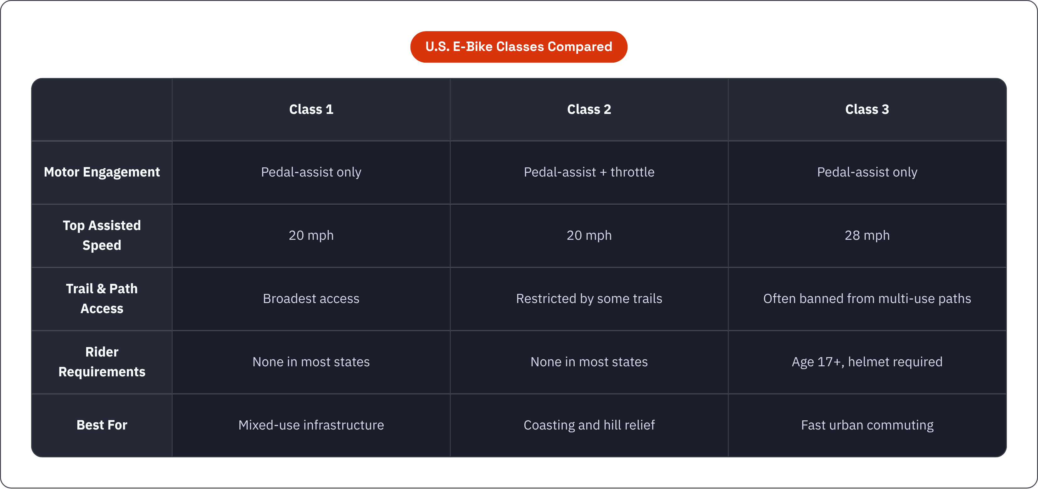 Table: U.S. E-Bike Classes Compared. Compares Motor Engagement, Top Assisted Speed, Trail & Path Access, Rider Requirements, and 1 more by Class 1, Class 2 and Class 3.