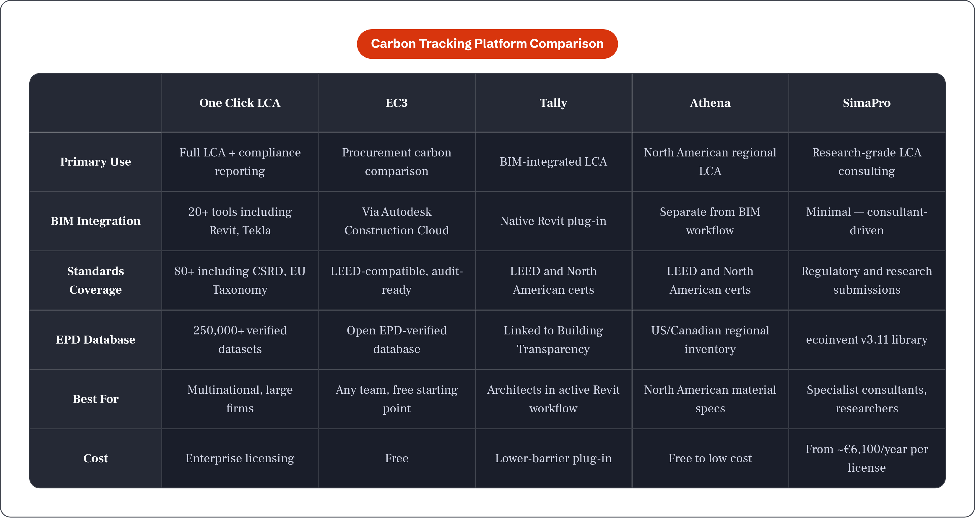 Table: Carbon Tracking Platform Comparison. Compares Primary Use, BIM Integration, Standards Coverage, EPD Database, and 2 more by One Click LCA, EC3, Tally, Athena, and 1 more.