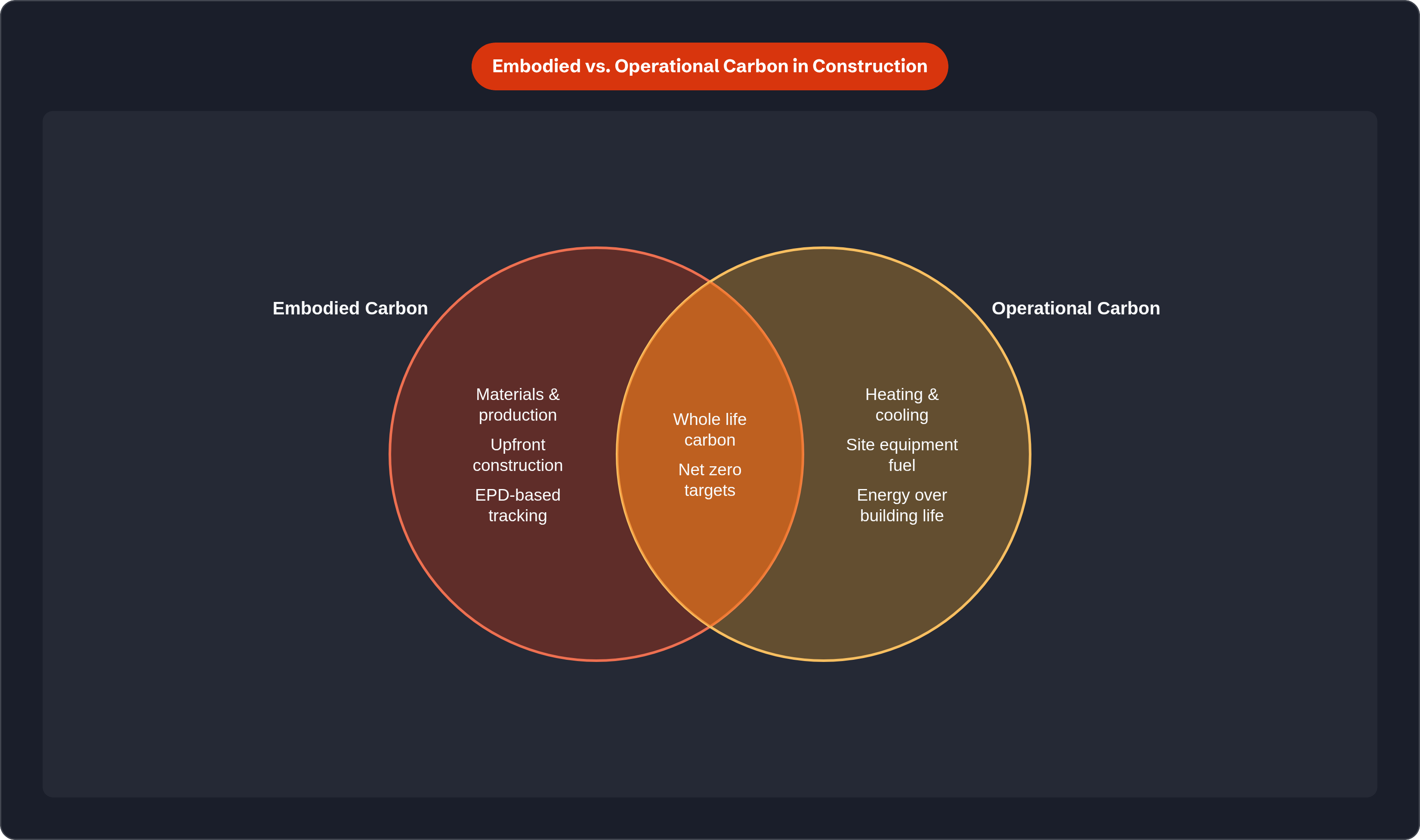 Venn diagram: Embodied vs. Operational Carbon in Construction. Compares Embodied Carbon and Operational Carbon; overlap: Whole Life Carbon.