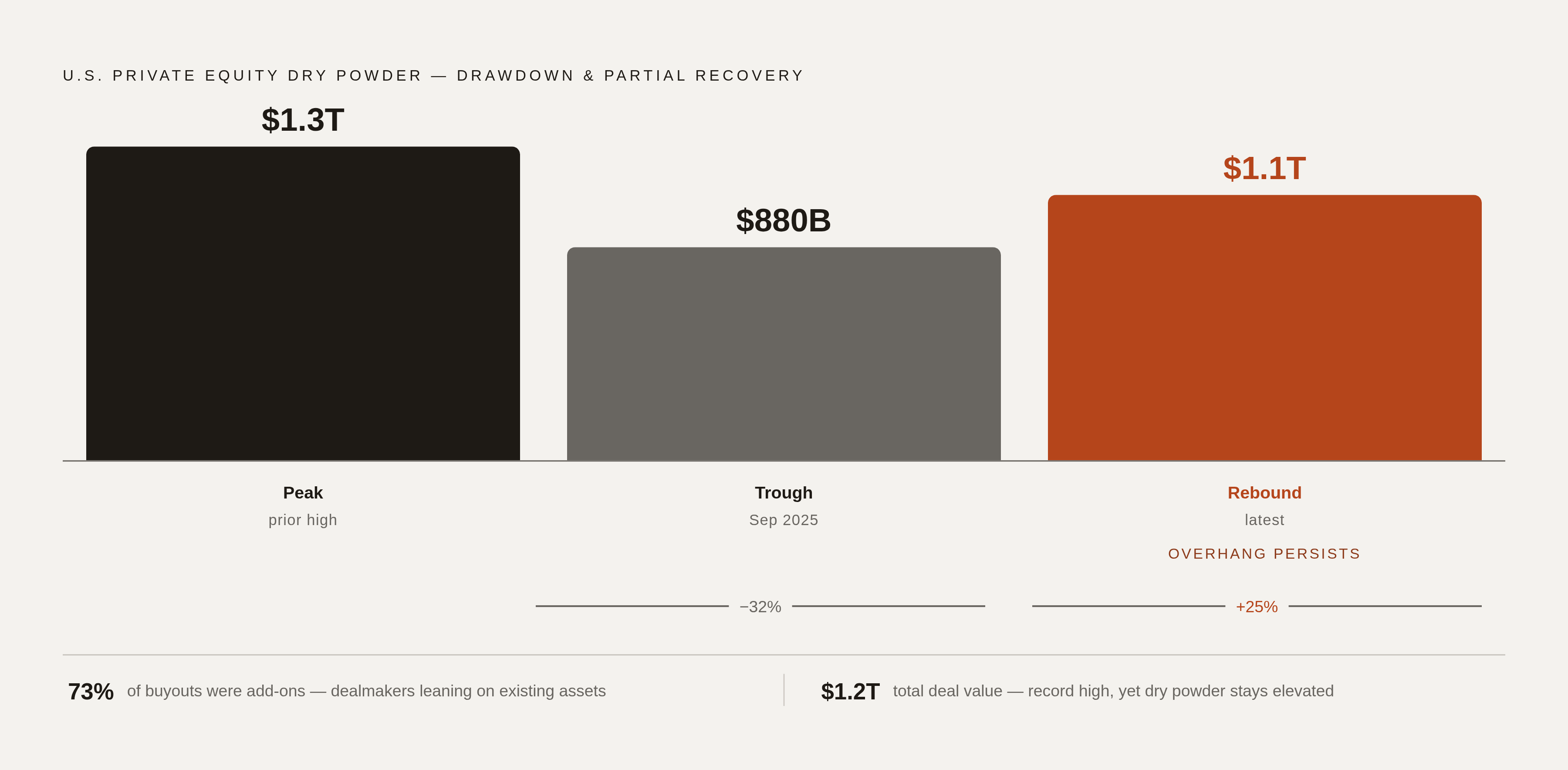 Diagram: 2025 Deal Rebound: Activity vs. Overhang. Visualizes: Contrast three numbers to show the rebound happened but didn't resolve the overhang: U.S.