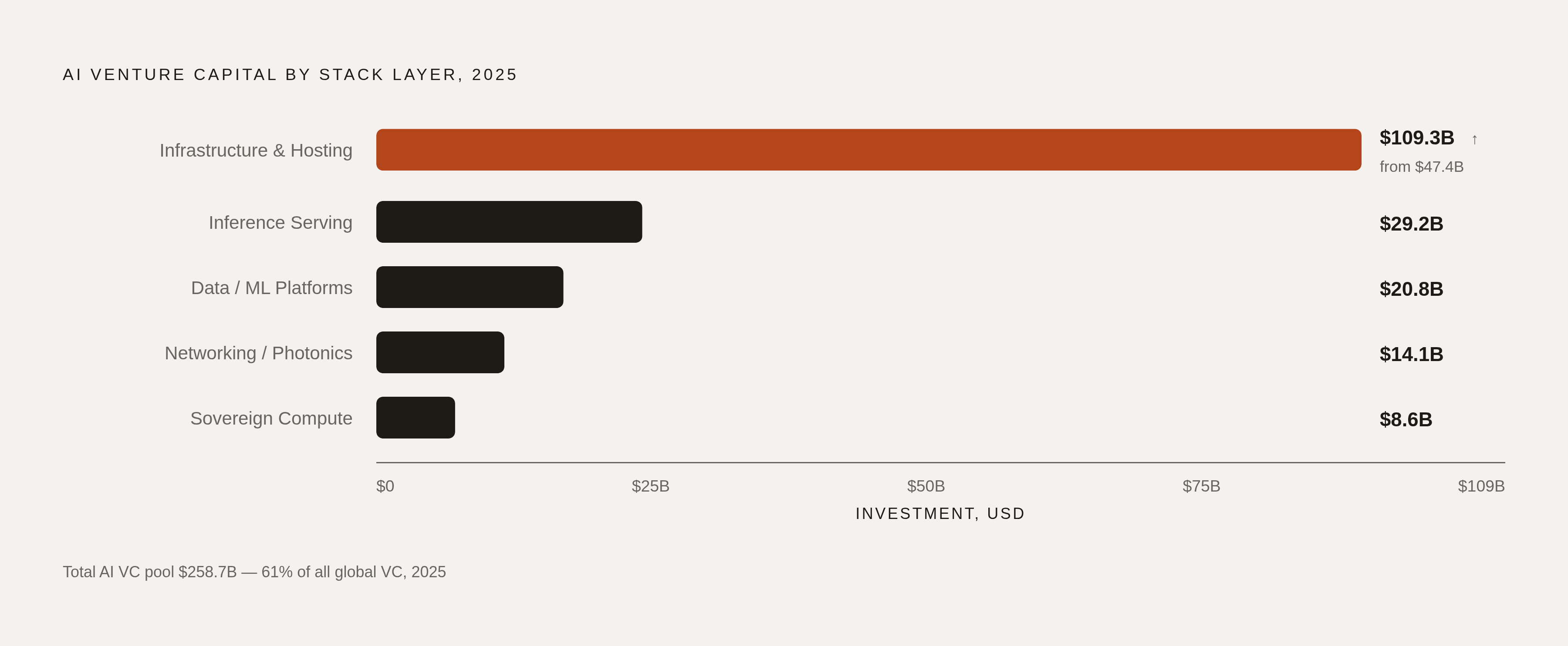 Diagram: AI Infrastructure VC: Where the Capital Actually Went in 2025. Visualizes: Show the concentration of AI venture capital across stack layers in 2025.