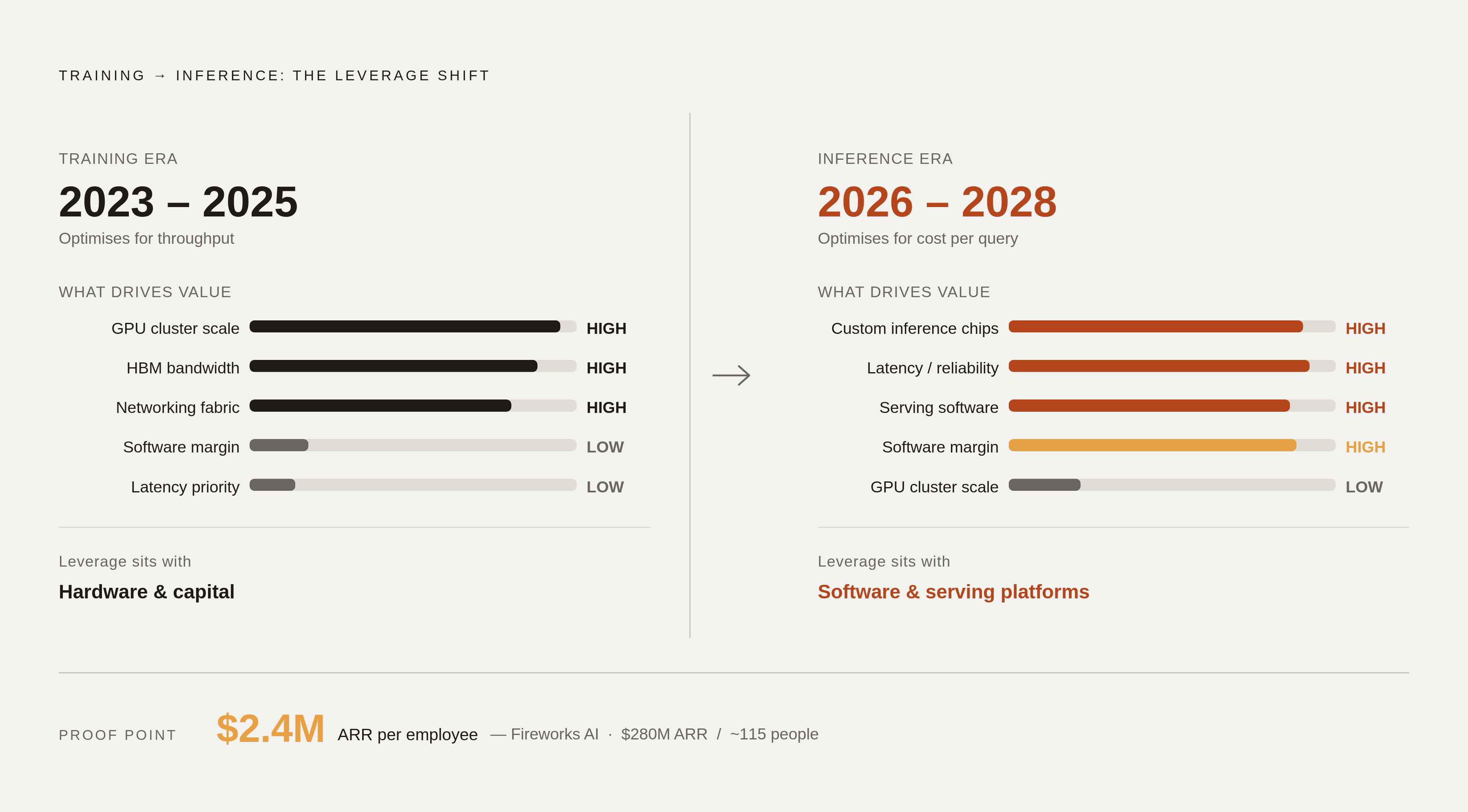 Diagram: Training vs. Inference: The Workload Shift Reshaping the Stack. Visualizes: Illustrate the transition from a training-dominated buildout (2023–2025) to an inference-dominated production era (2026–2028).