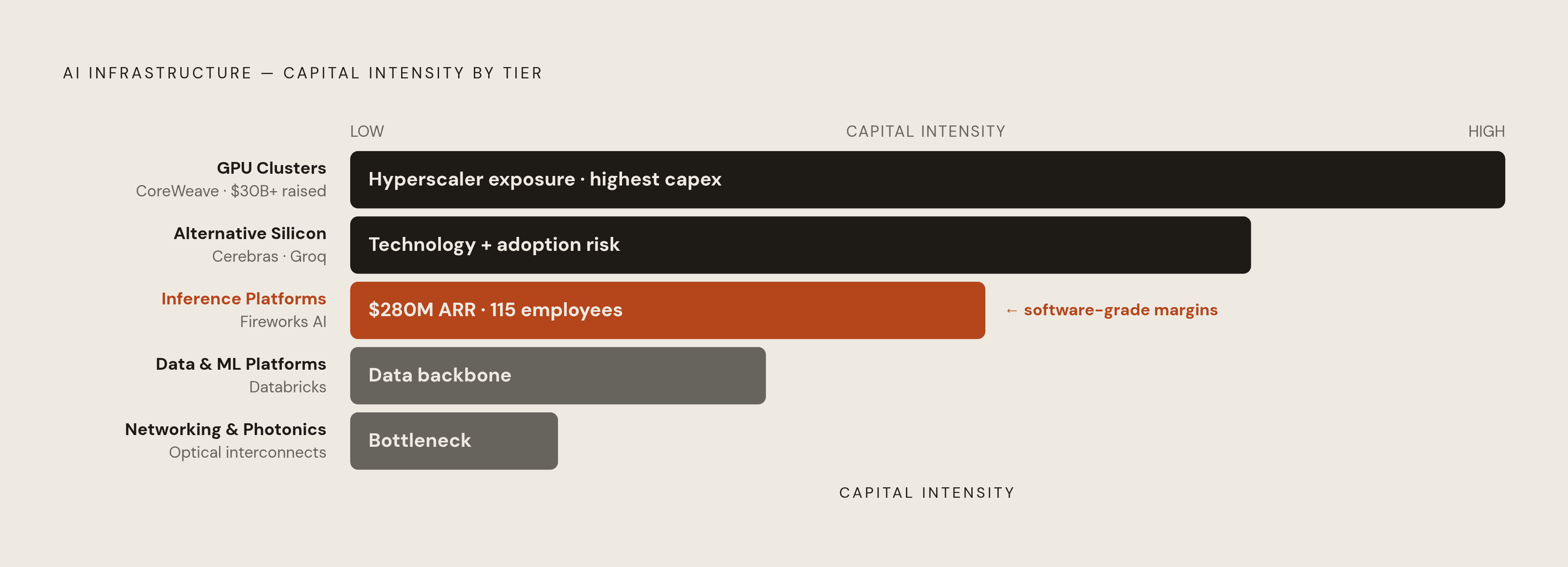 Diagram: The Stack Layer Determines Everything. Visualizes: Illustrate the AI infrastructure stack as five ranked tiers from most to least capital-intensive, using concrete anchors from the article: (1) GPU Cluster Operators — CoreWeave, $30B+…