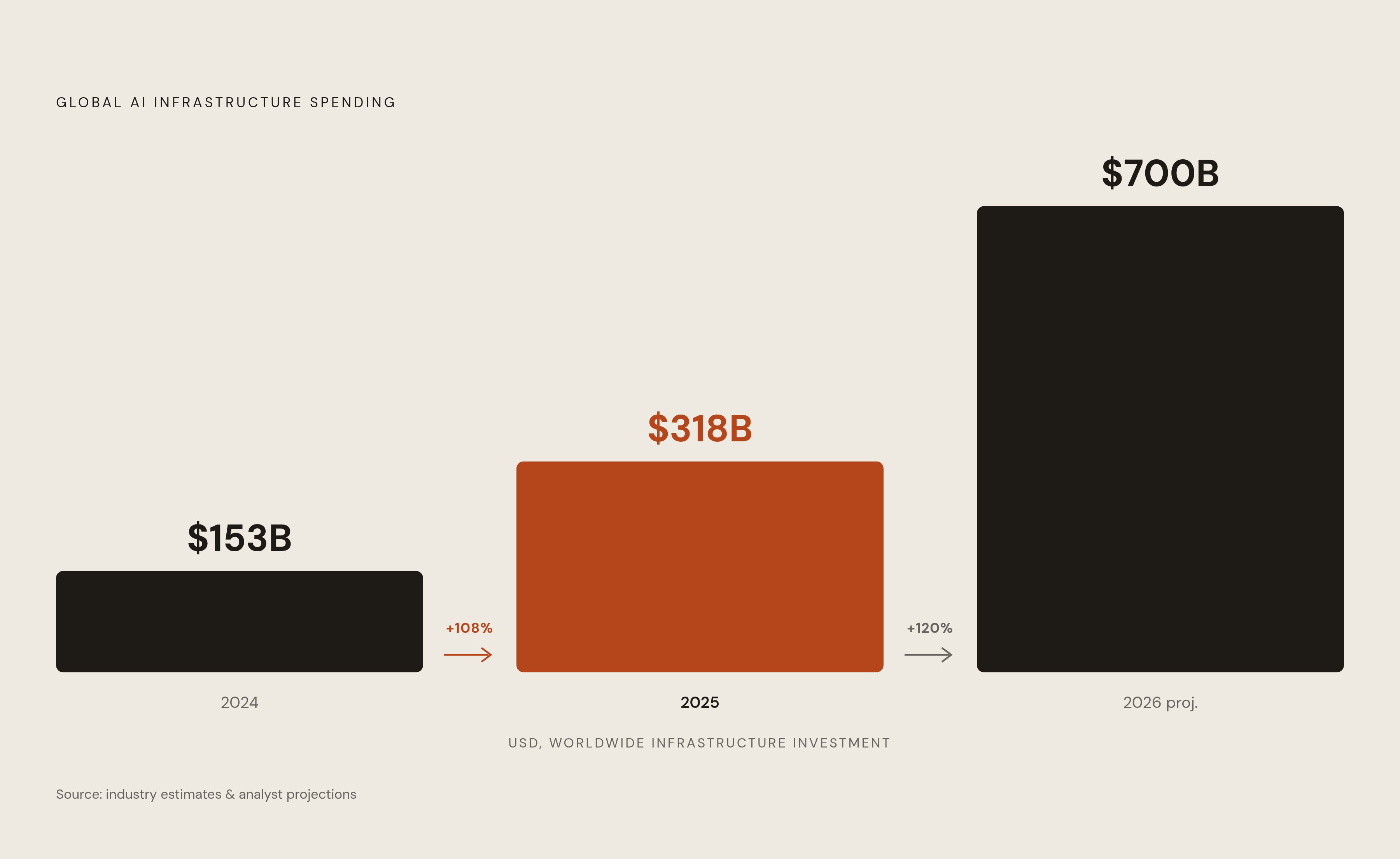 Diagram: AI Infrastructure Spending: From $153B to $700B in Two Years. Visualizes: Show the magnitude jump in worldwide AI infrastructure spending across three data points: $153 billion in 2024, $318 billion in 2025 (more than double), and a…