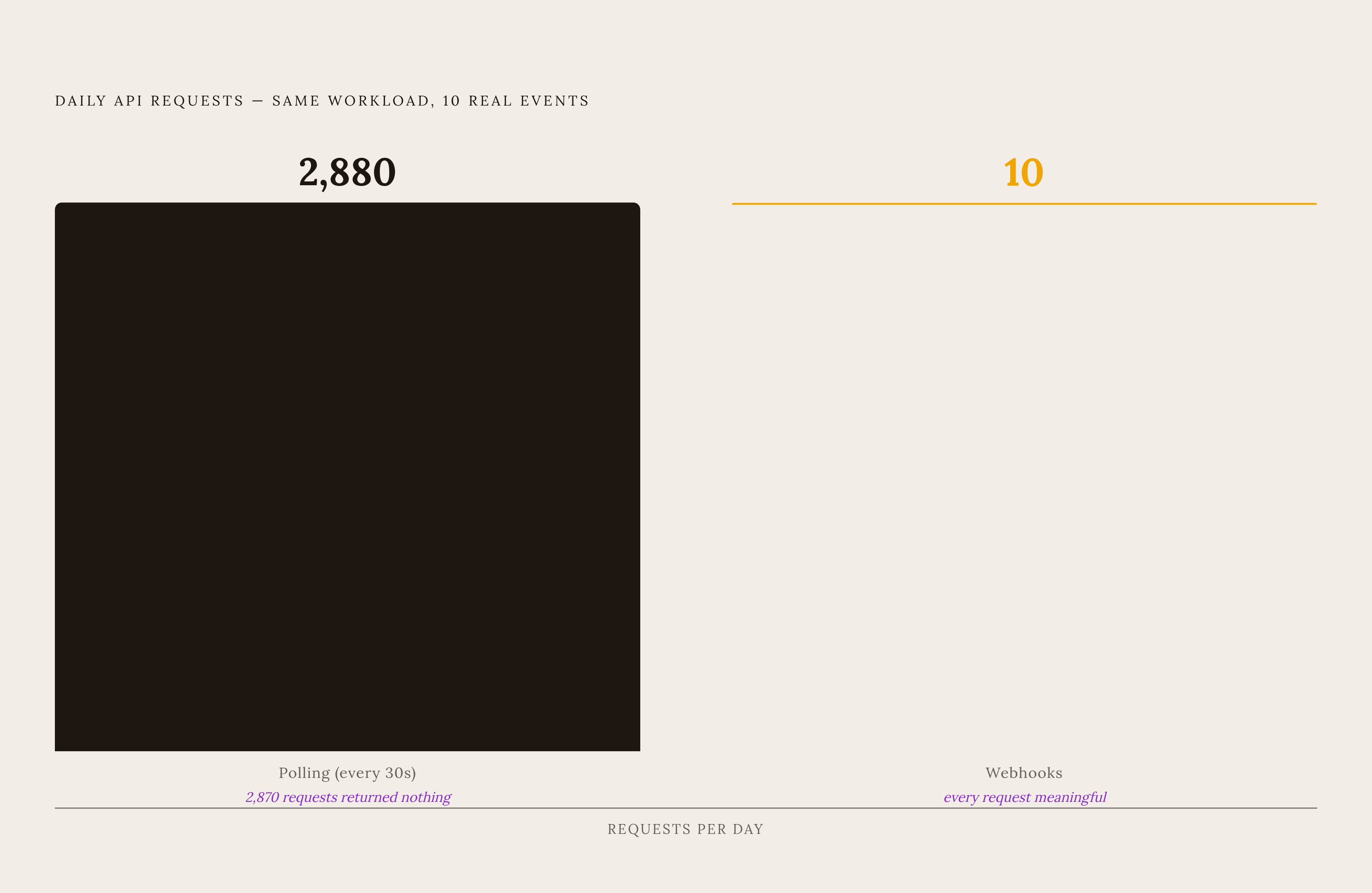 Diagram: Polling Waste vs. Webhook Efficiency: The Numbers. Visualizes: Show the stark contrast between polling and webhooks for a single real scenario from the article: a provider that generates 10 real events per day, polled every 30 seconds.