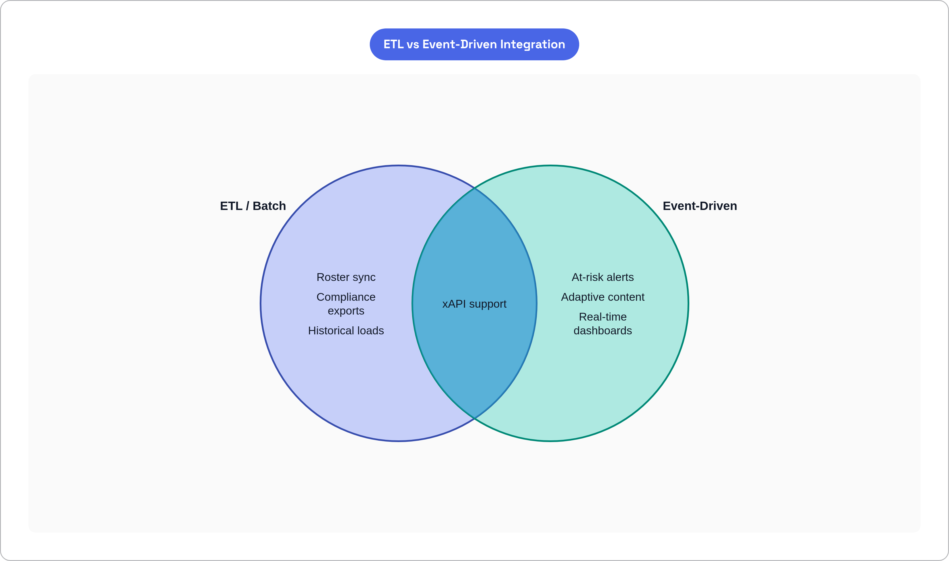 Venn diagram: ETL vs Event-Driven Integration. Compares ETL / Batch and Event-Driven; overlap: Used Together.