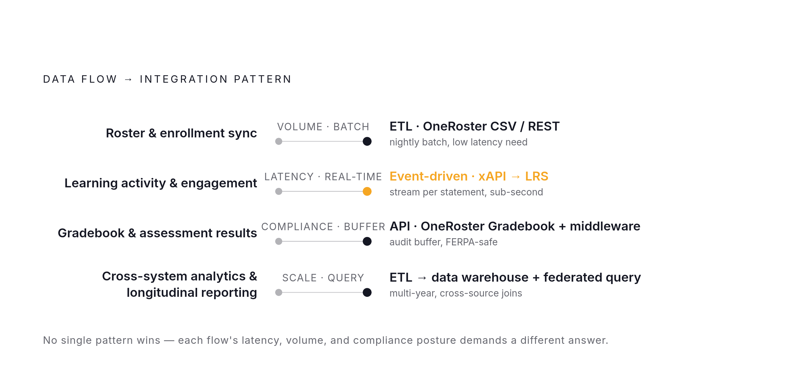 Diagram: Four Data Flows, Four Integration Patterns. Visualizes: Show how each of the four core EdTech data flows maps to its recommended integration pattern.
