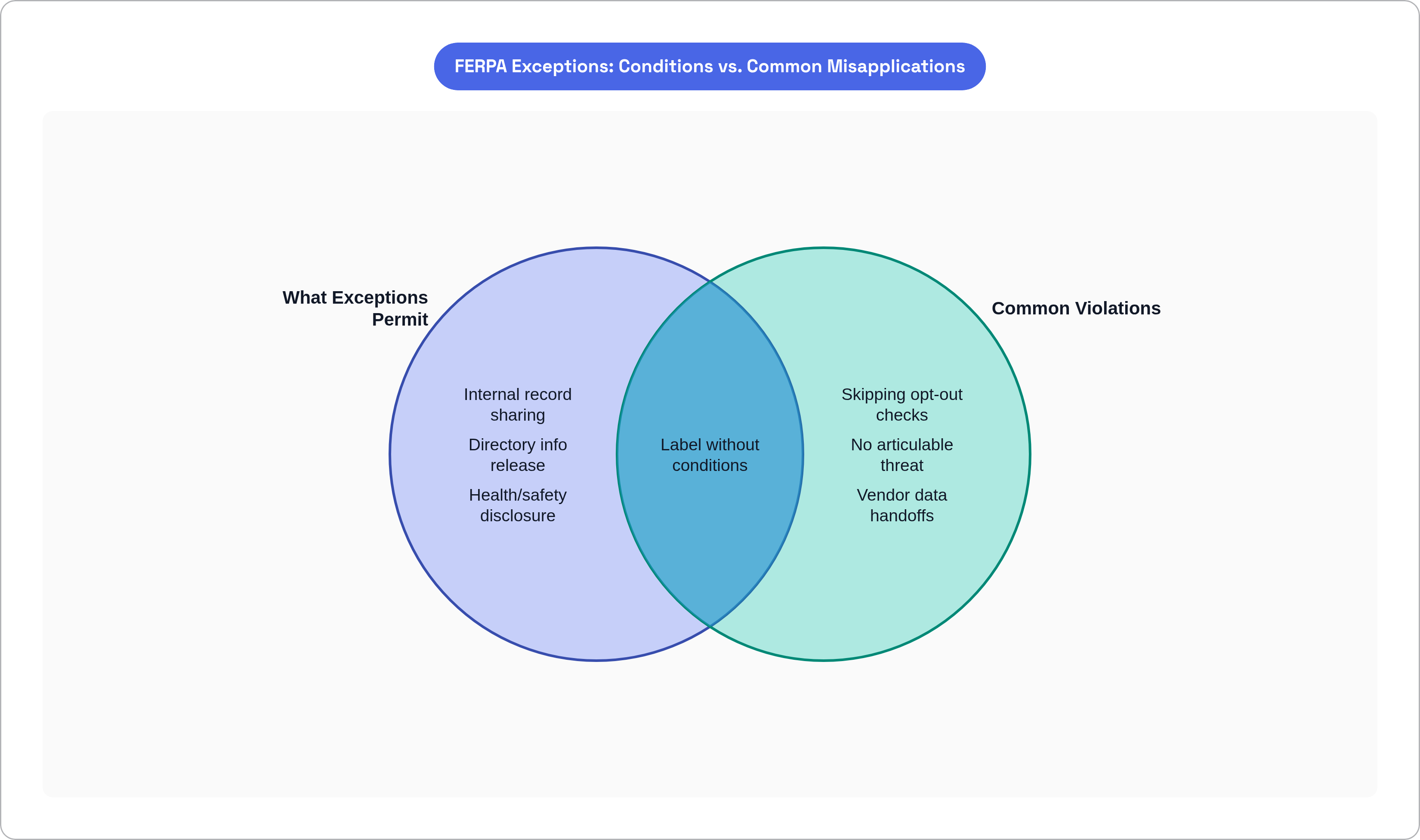 Venn diagram: FERPA Exceptions: Conditions vs. Common Misapplications. Compares What Exceptions Permit and Common Violations; overlap: Where Schools Trip Up.