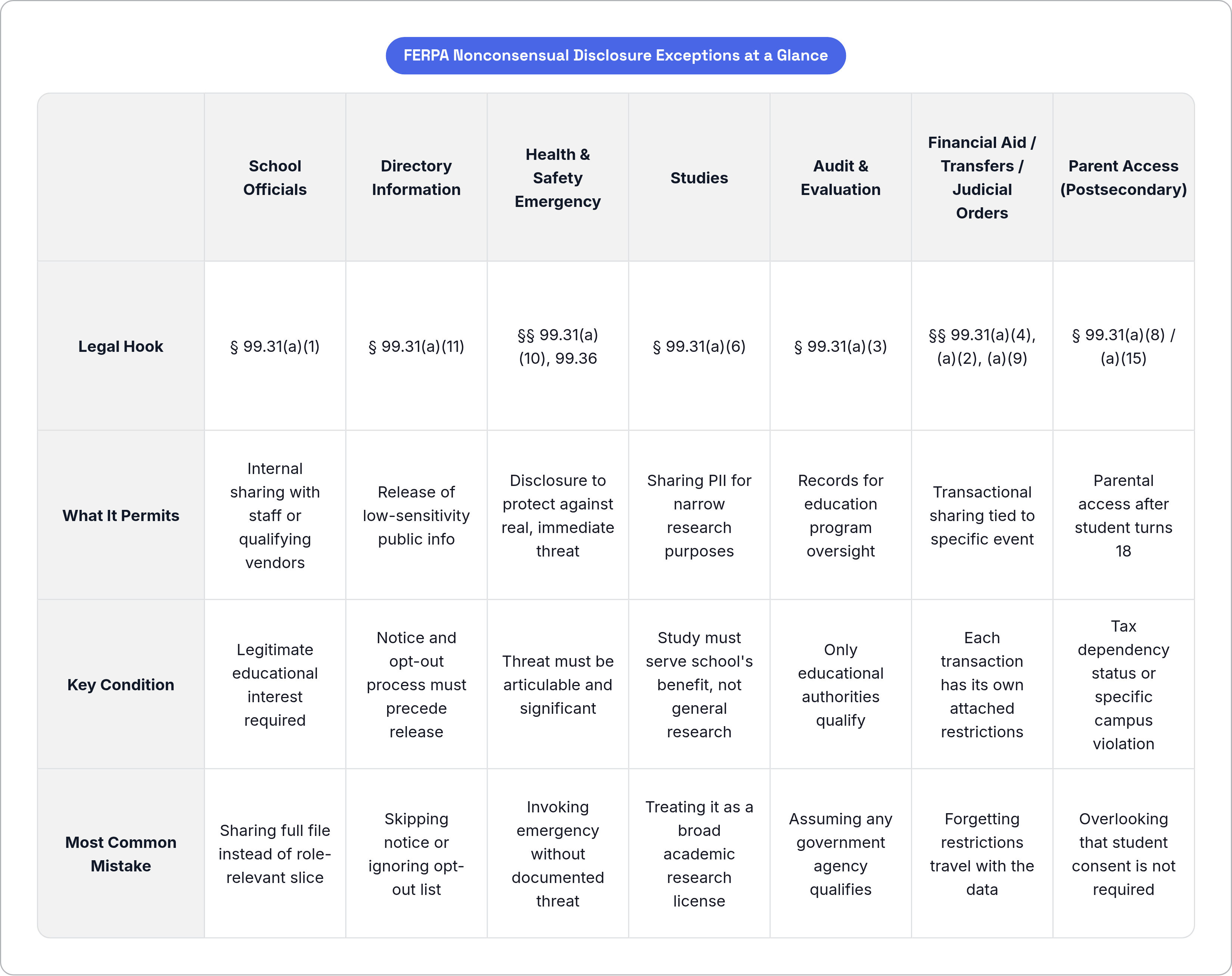 Table: FERPA Nonconsensual Disclosure Exceptions at a Glance. Compares Legal Hook, What It Permits, Key Condition and Most Common Mistake by School Officials, Directory Information, Health & Safety Emergency, Studies, and 3 more.