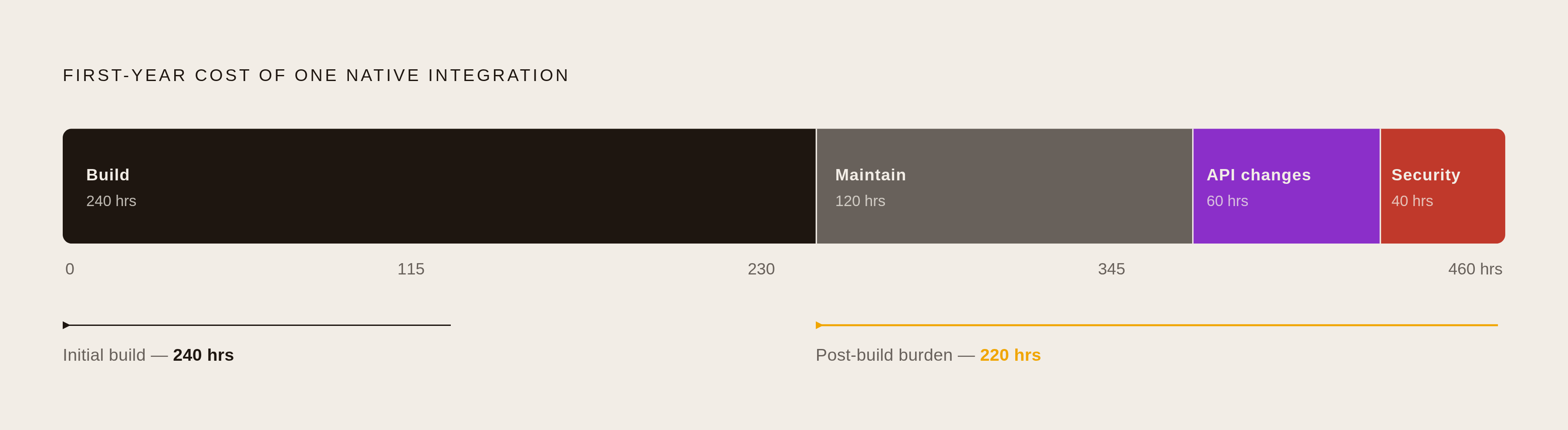 Diagram: The True Cost of One Native Integration. Visualizes: Visualize the total engineering hours required to build and maintain a single native integration over one year, broken into four distinct cost categories: ~240 hours building, ~120 hours…