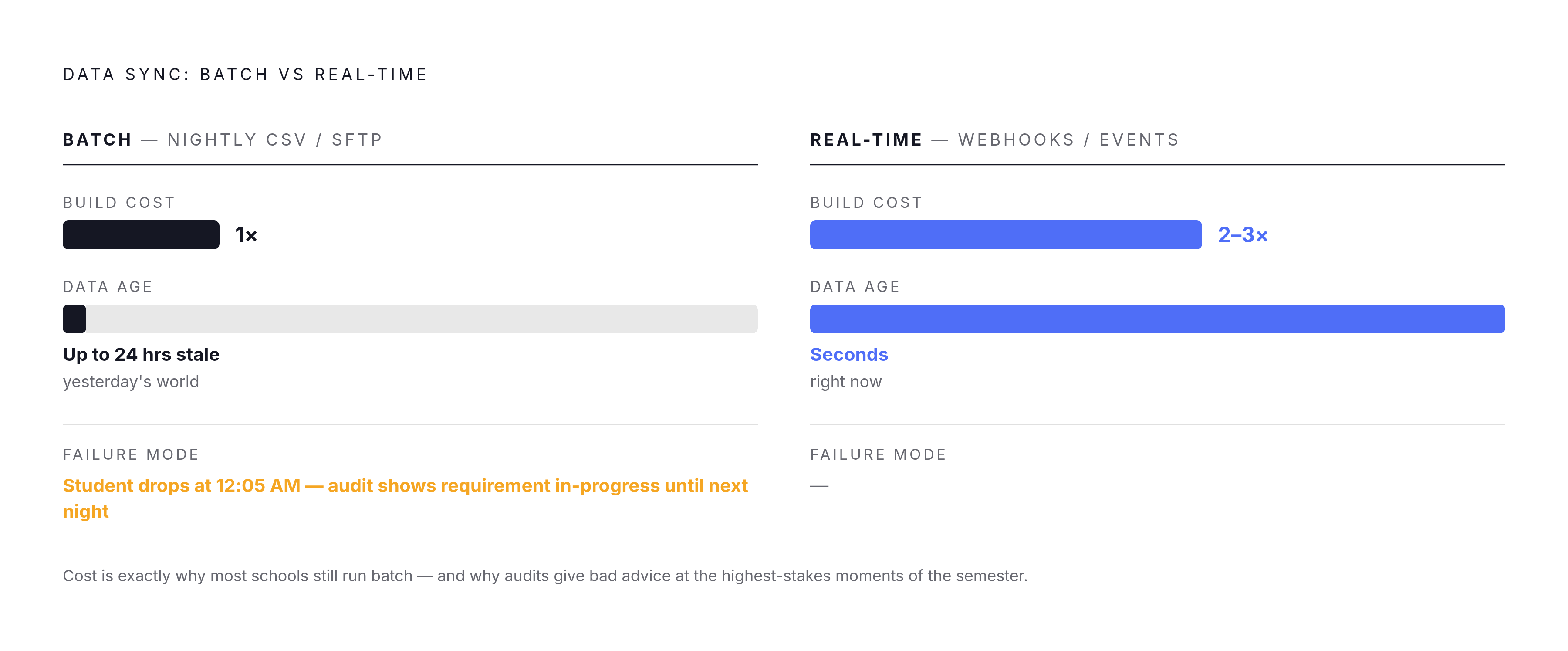 Diagram: Batch vs. Real-Time Sync: Cost Against Risk. Visualizes: Show a side-by-side comparison of two data sync approaches — Batch (nightly CSV over SFTP) and Real-Time (webhooks and event triggers) — across two dimensions: cost and data currency.