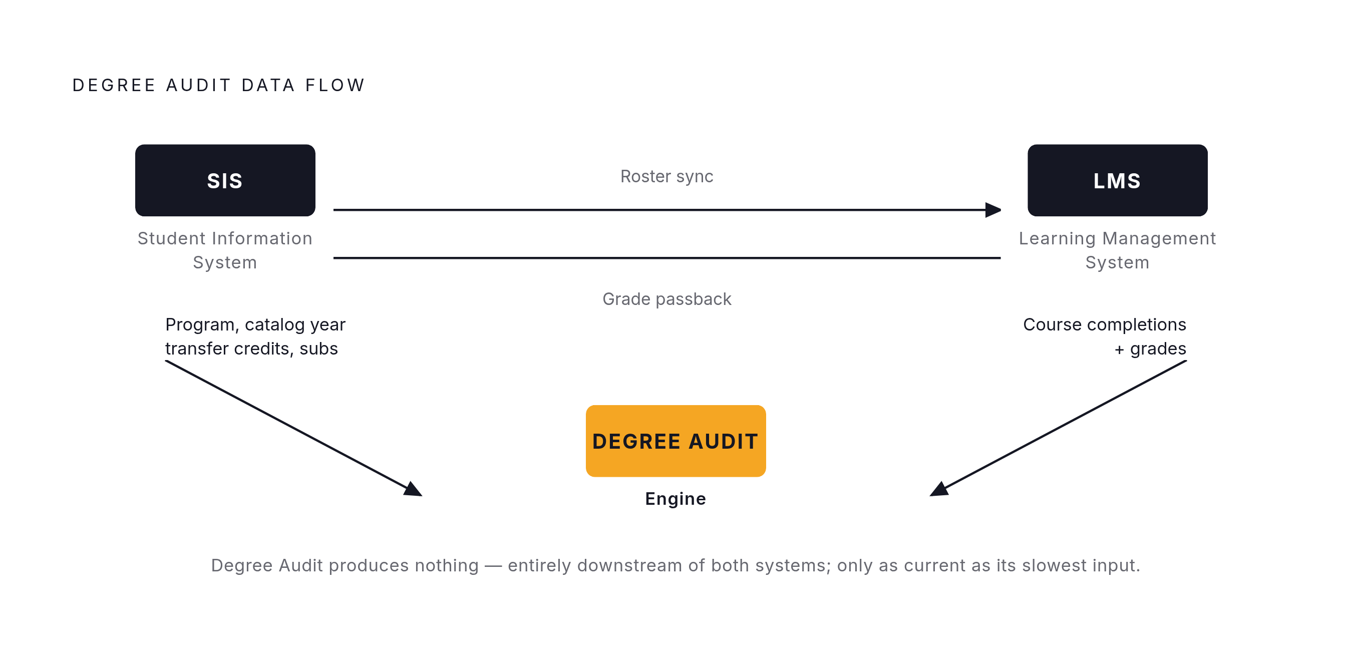 Diagram: How Data Must Flow: The Three-System Loop. Visualizes: Visualize the directional data flow between the three core systems in a degree audit integration: SIS (Student Information System), LMS (Learning Management System), and the Degree…