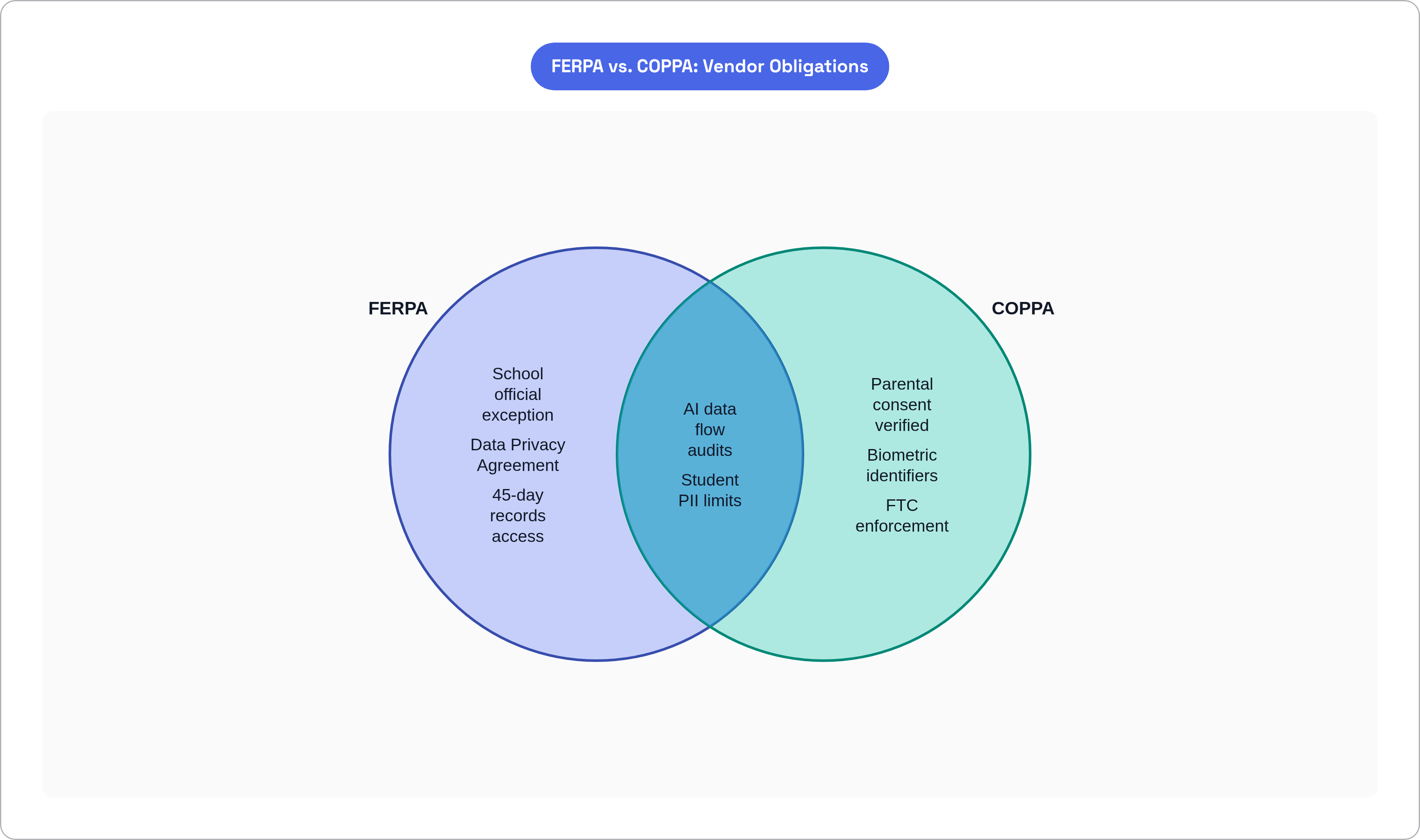 Venn diagram: FERPA vs. COPPA: Vendor Obligations. Compares FERPA and COPPA; overlap: Shared Obligations.