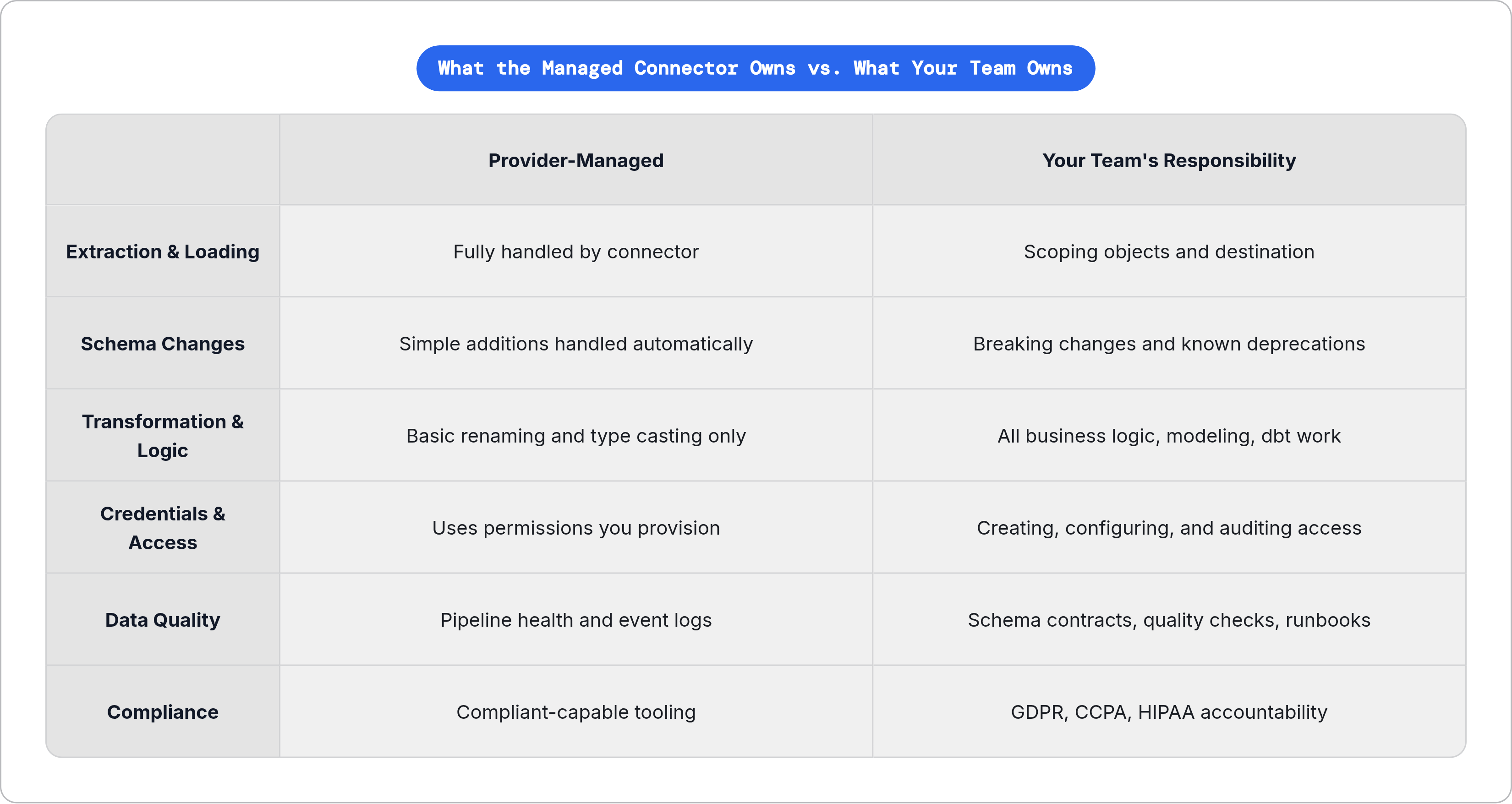 Table: What the Managed Connector Owns vs. What Your Team Owns. Compares Extraction & Loading, Schema Changes, Transformation & Logic, Credentials & Access, and 2 more by Provider-Managed and Your Team's Responsibility.