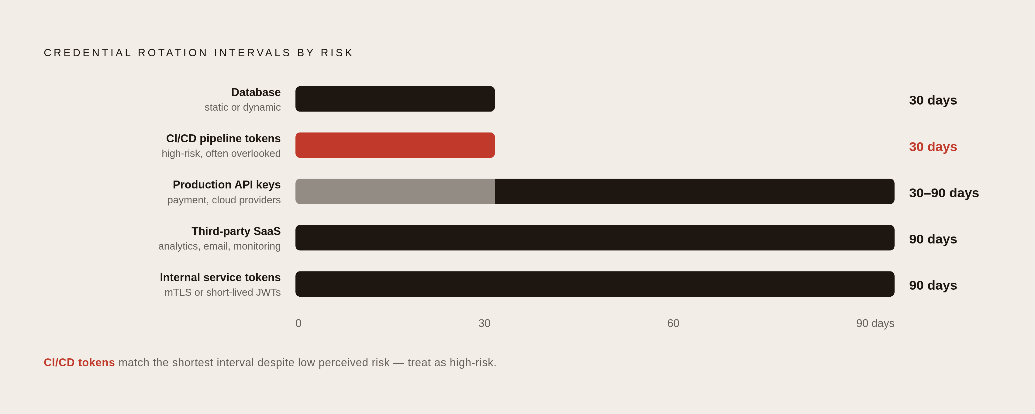Diagram: Rotation Frequency by Blast Radius. Visualizes: Visualize the recommended rotation intervals mapped to credential type and risk level, using the five categories from the article: Production API keys (payment processors, cloud providers)…