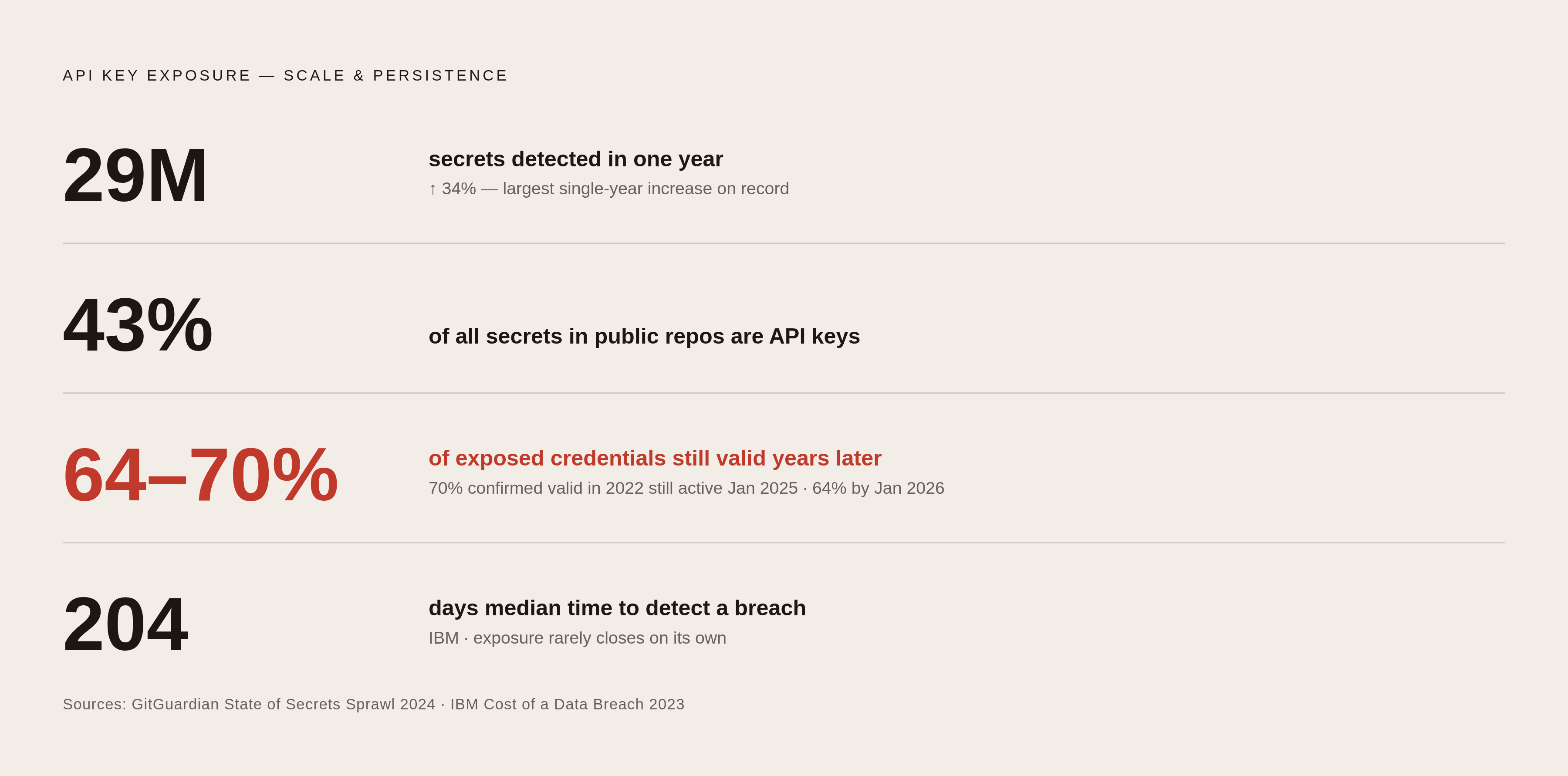 Diagram: The Exposure Problem in Numbers. Visualizes: Show the scale and persistence of API key exposure using four concrete statistics from the article: 29 million secrets detected in one year (a 34% jump, the largest single-year increase on…