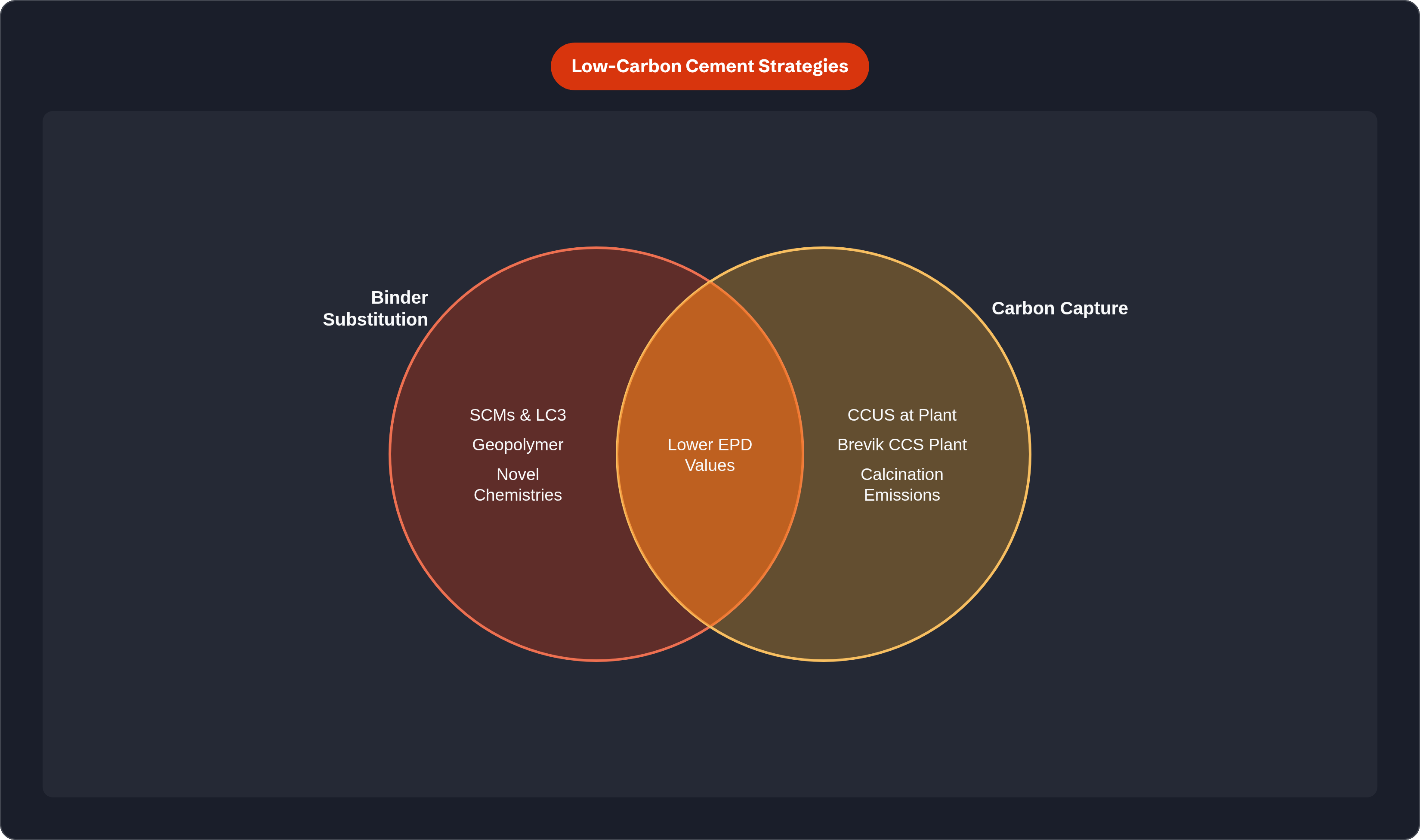 Venn diagram: Low-Carbon Cement Strategies. Compares Binder Substitution and Carbon Capture; overlap: Combined Impact.