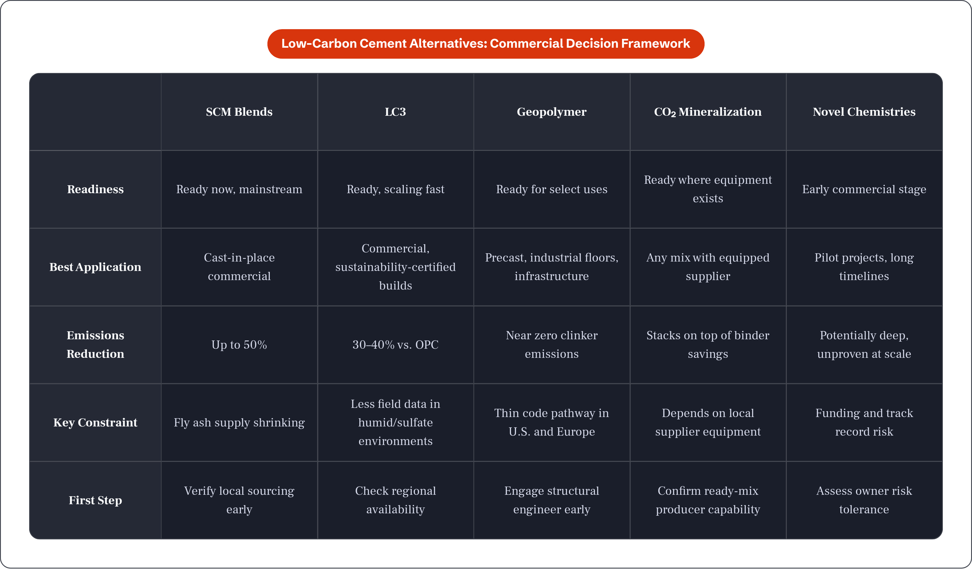 Table: Low-Carbon Cement Alternatives: Commercial Decision Framework. Compares Readiness, Best Application, Emissions Reduction, Key Constraint, and 1 more by SCM Blends, LC3, Geopolymer, CO₂ Mineralization, and 1 more.