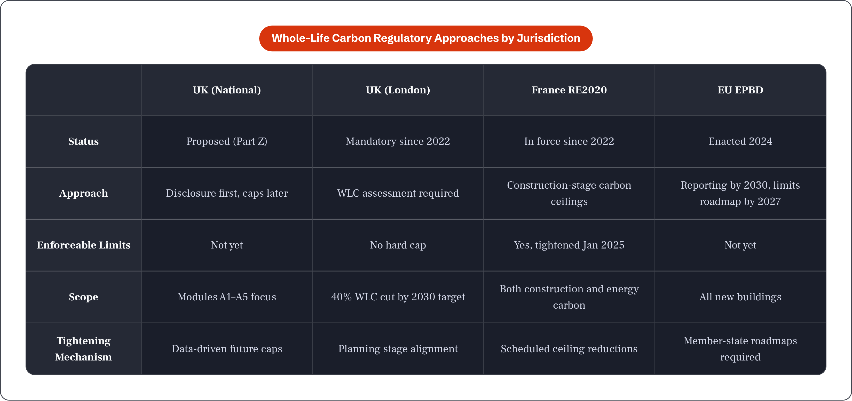 Table: Whole-Life Carbon Regulatory Approaches by Jurisdiction. Compares Status, Approach, Enforceable Limits, Scope, and 1 more by UK (National), UK (London), France RE2020 and EU EPBD.