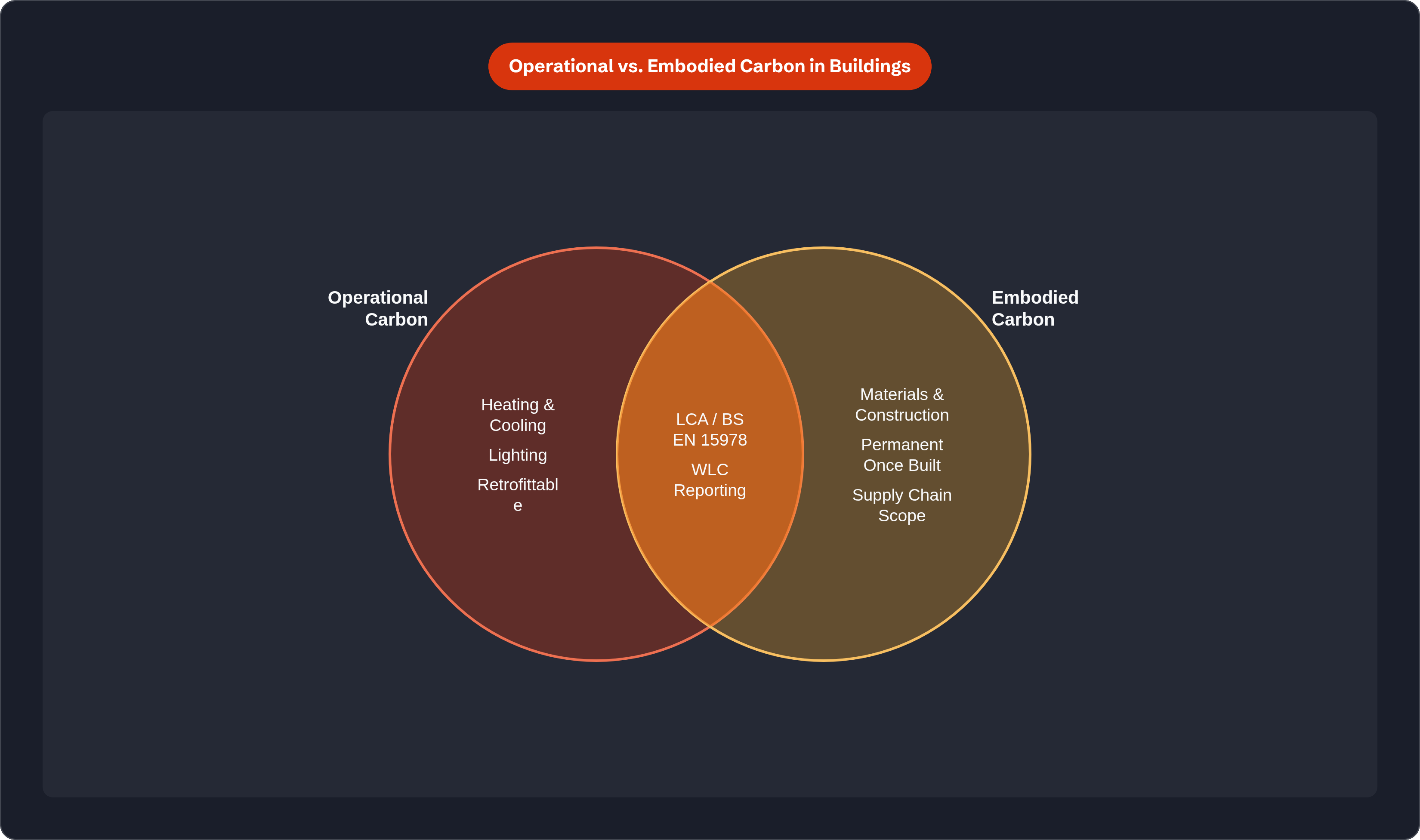 Venn diagram: Operational vs. Embodied Carbon in Buildings. Compares Operational Carbon and Embodied Carbon; overlap: Whole-Life Carbon.