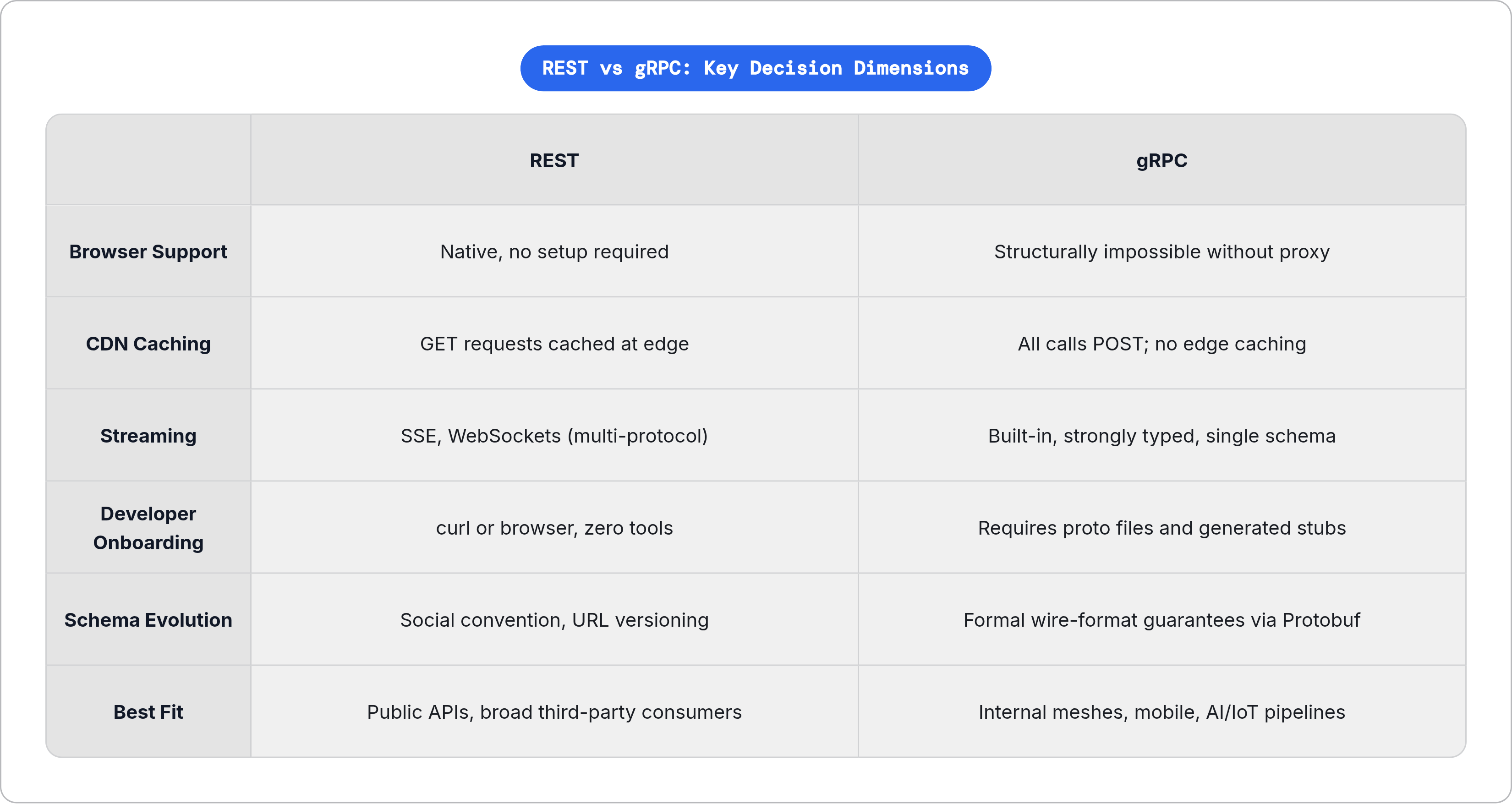 Table: REST vs gRPC: Key Decision Dimensions. Compares Browser Support, CDN Caching, Streaming, Developer Onboarding, and 2 more by REST and gRPC.