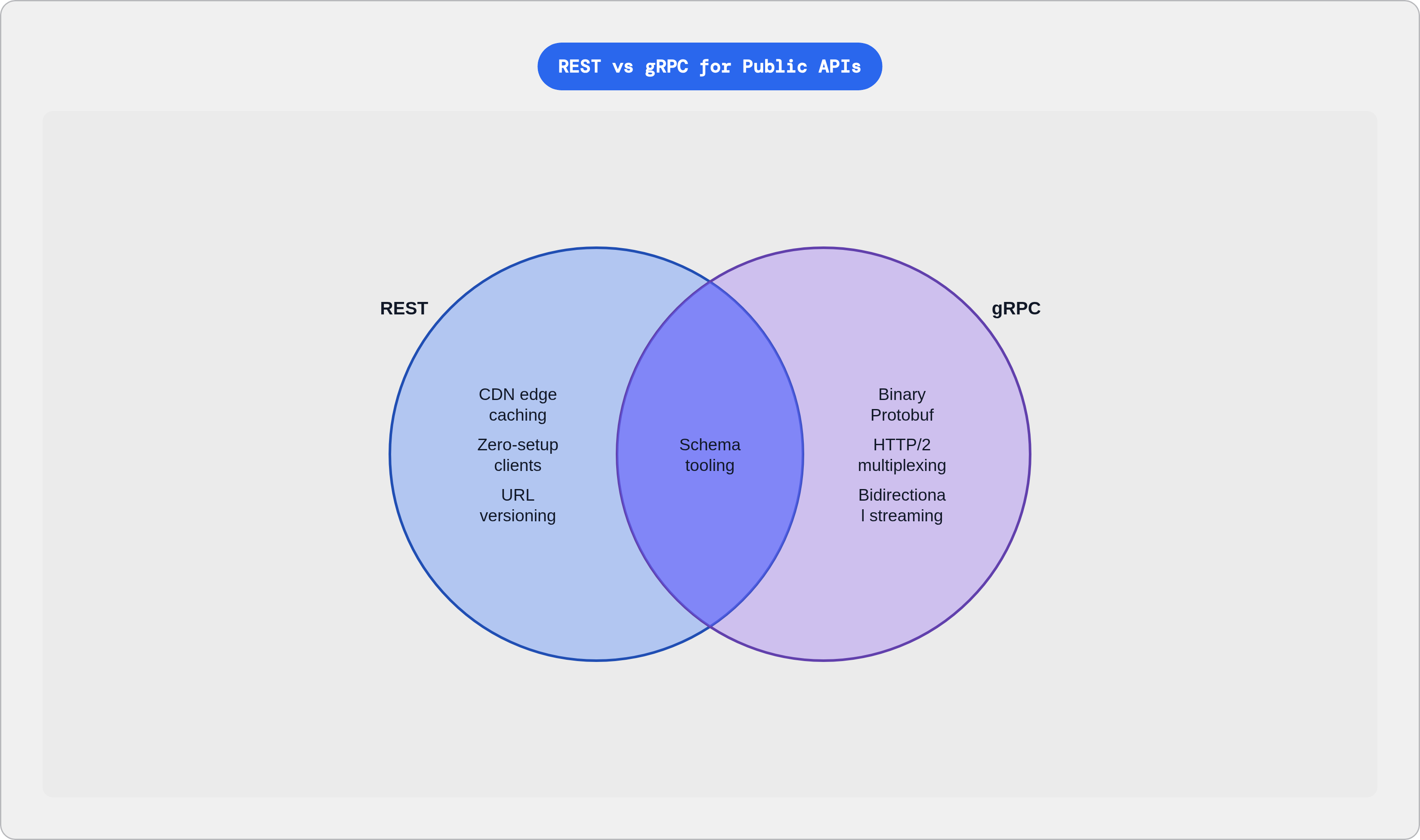 Venn diagram: REST vs gRPC for Public APIs. Compares REST and gRPC; overlap: Shared Capabilities.