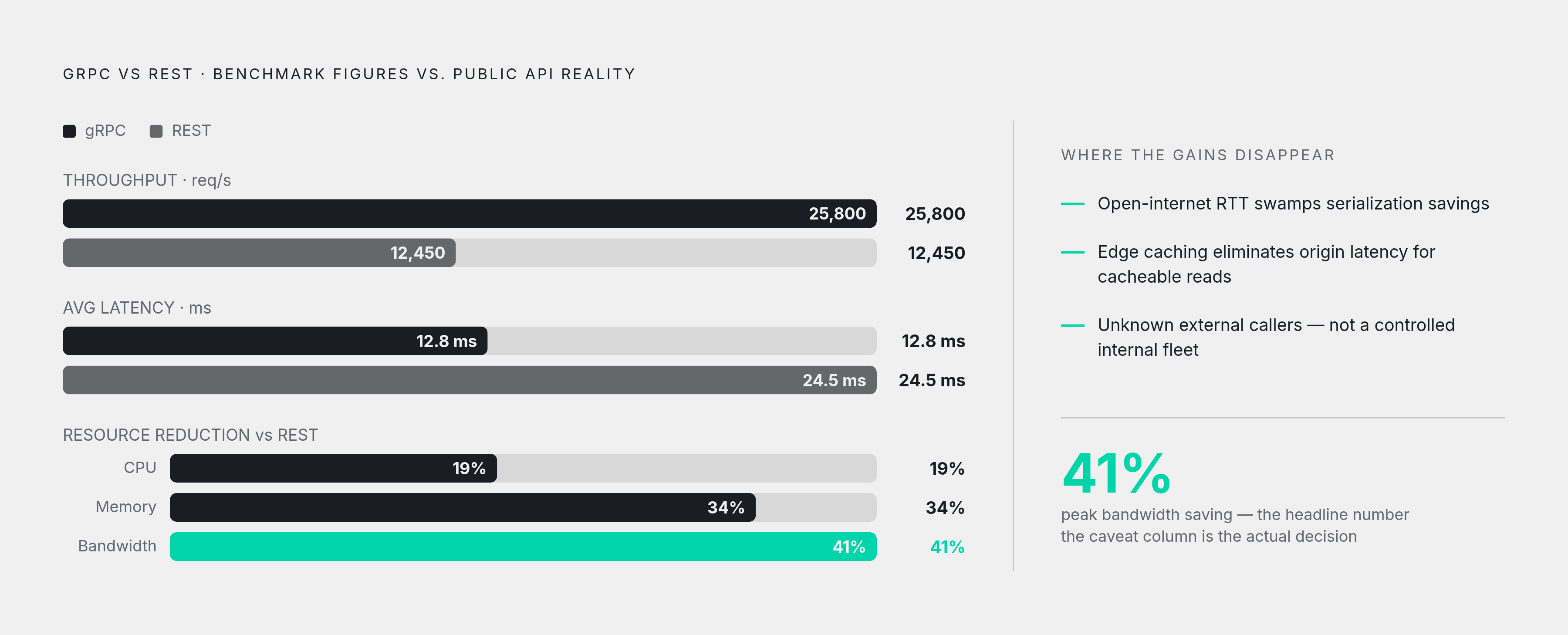 Diagram: gRPC's Performance Edge: Real Numbers, Real Caveats. Visualizes: Show the benchmark figures from the article alongside the key conditions that limit their applicability to public APIs.
