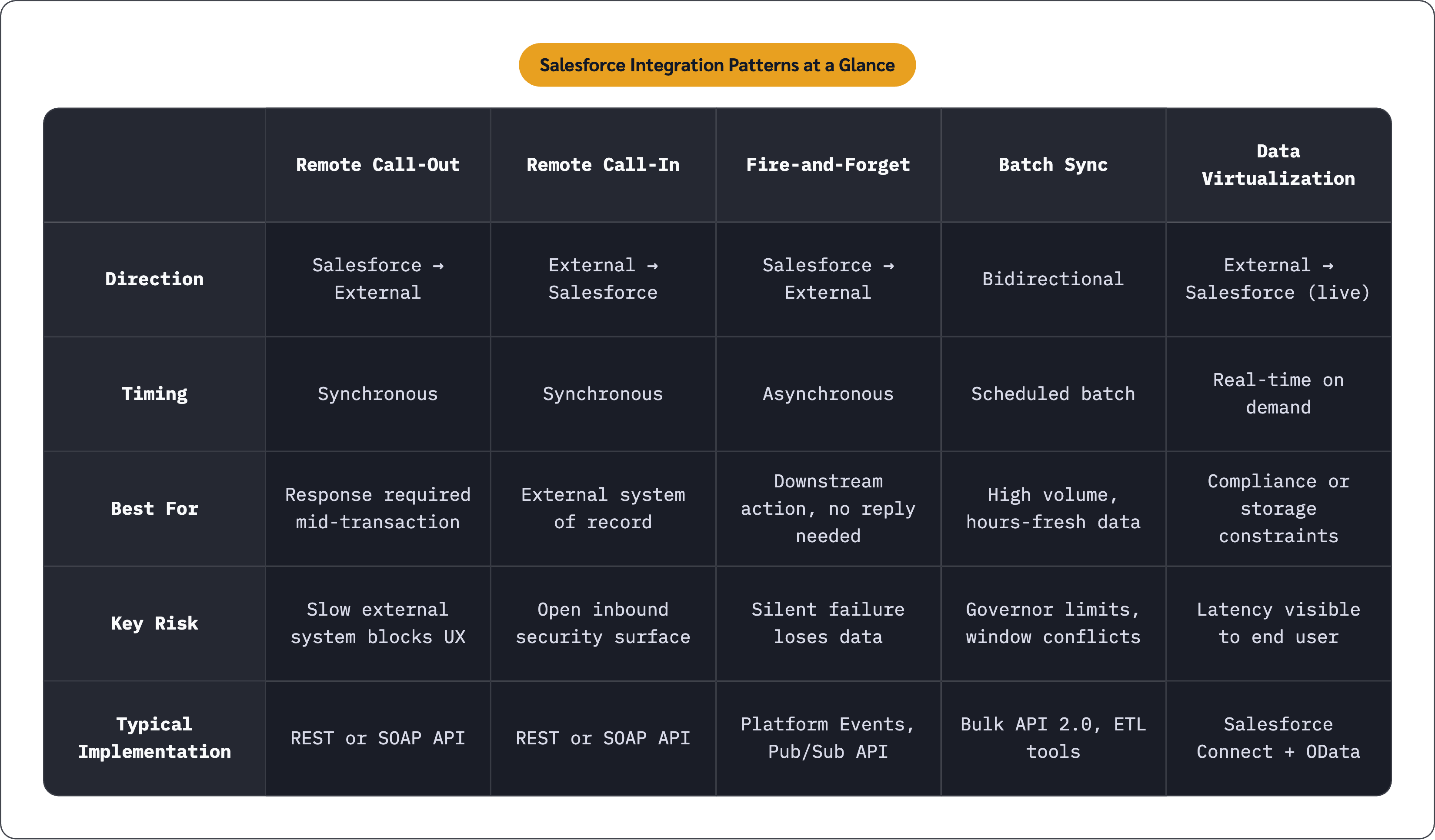 Table: Salesforce Integration Patterns at a Glance. Compares Direction, Timing, Best For, Key Risk, and 1 more by Remote Call-Out, Remote Call-In, Fire-and-Forget, Batch Sync, and 1 more.