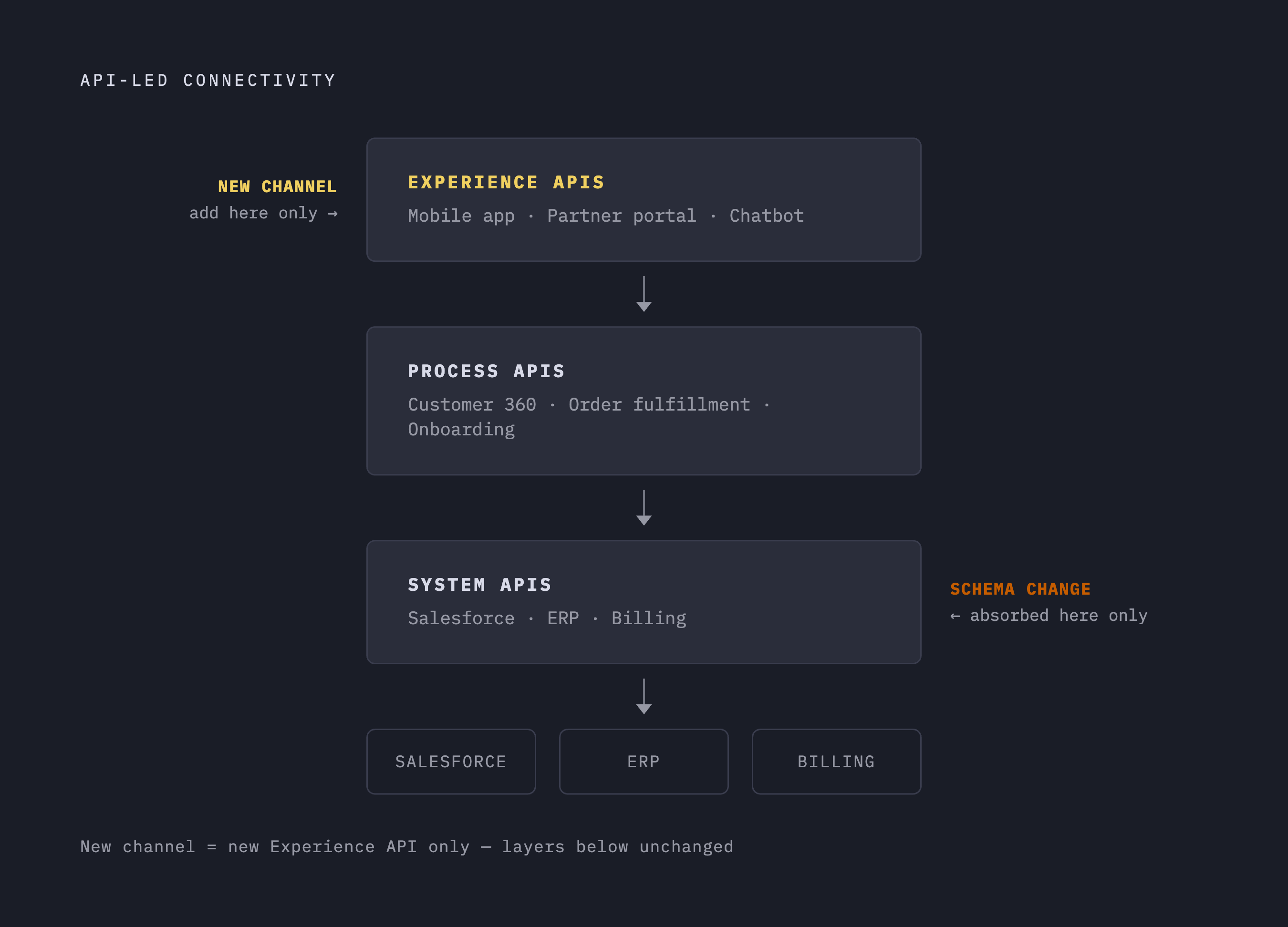 Diagram: API-Led Connectivity: Three Layers, One Framework. Visualizes: Visualize the three-layer API-led connectivity model as a vertical stack with clear responsibilities at each tier.