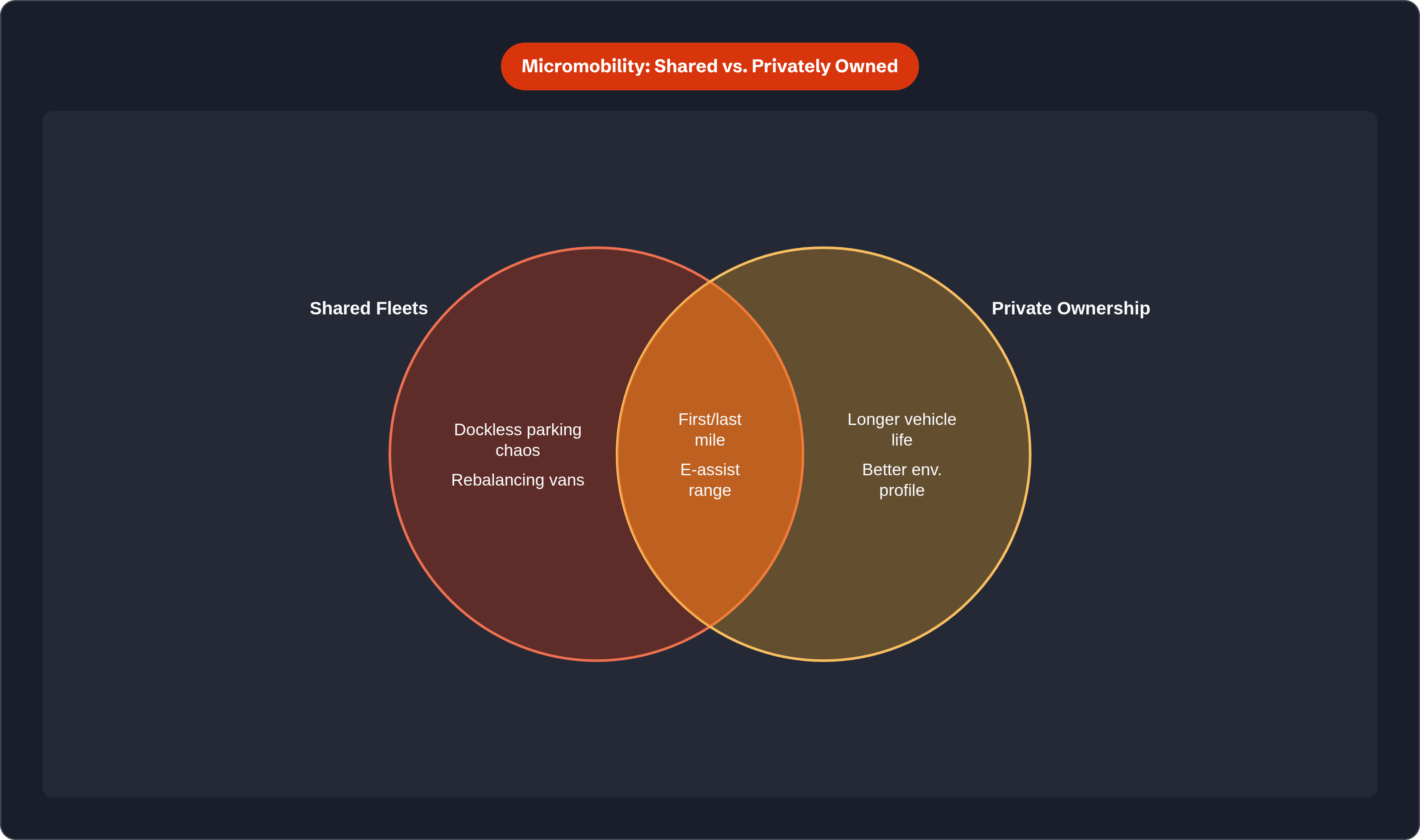 Venn diagram: Micromobility: Shared vs. Privately Owned. Compares Shared Fleets and Private Ownership; overlap: Shared Traits.