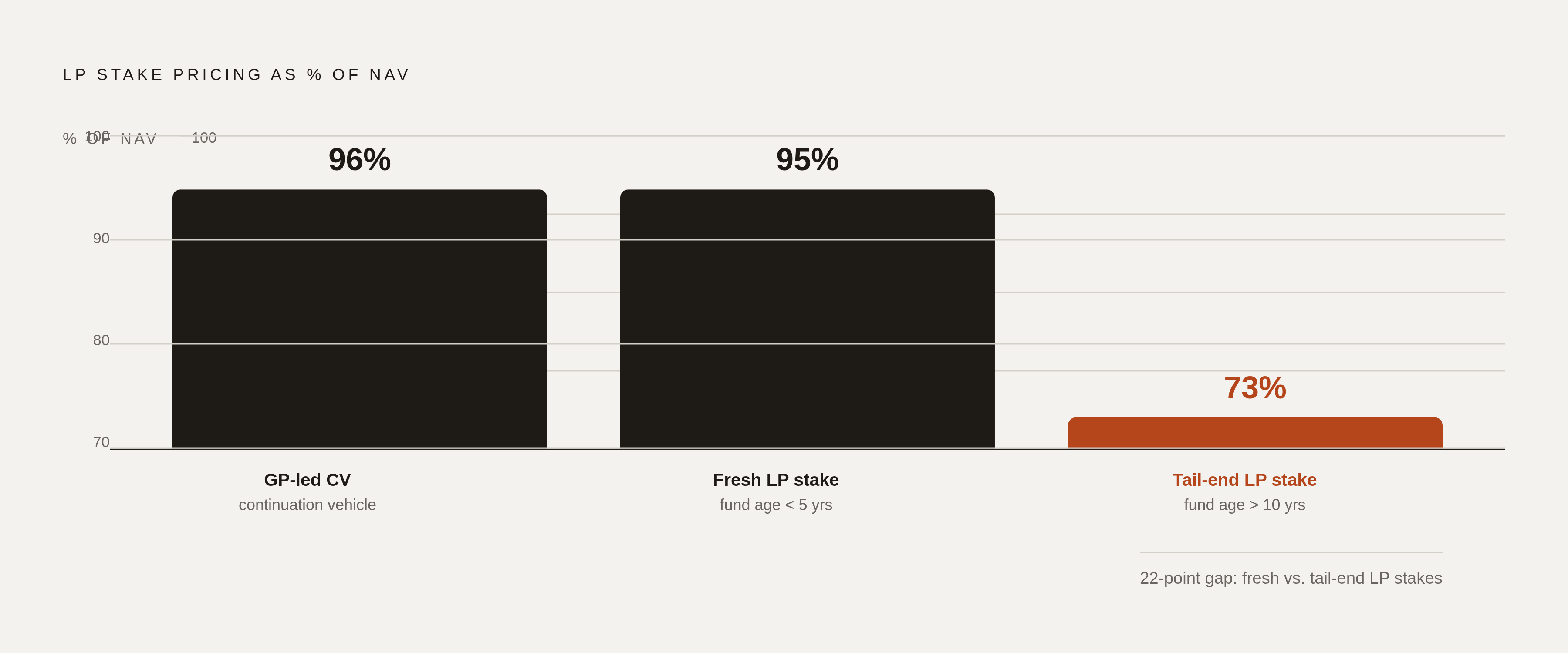 Diagram: NAV Pricing by Fund Vintage and Type. Visualizes: Contrast the pricing of LP-led fund stakes as a percentage of NAV across two dimensions: fund age (fresh funds under 5 years at 95% of NAV vs.