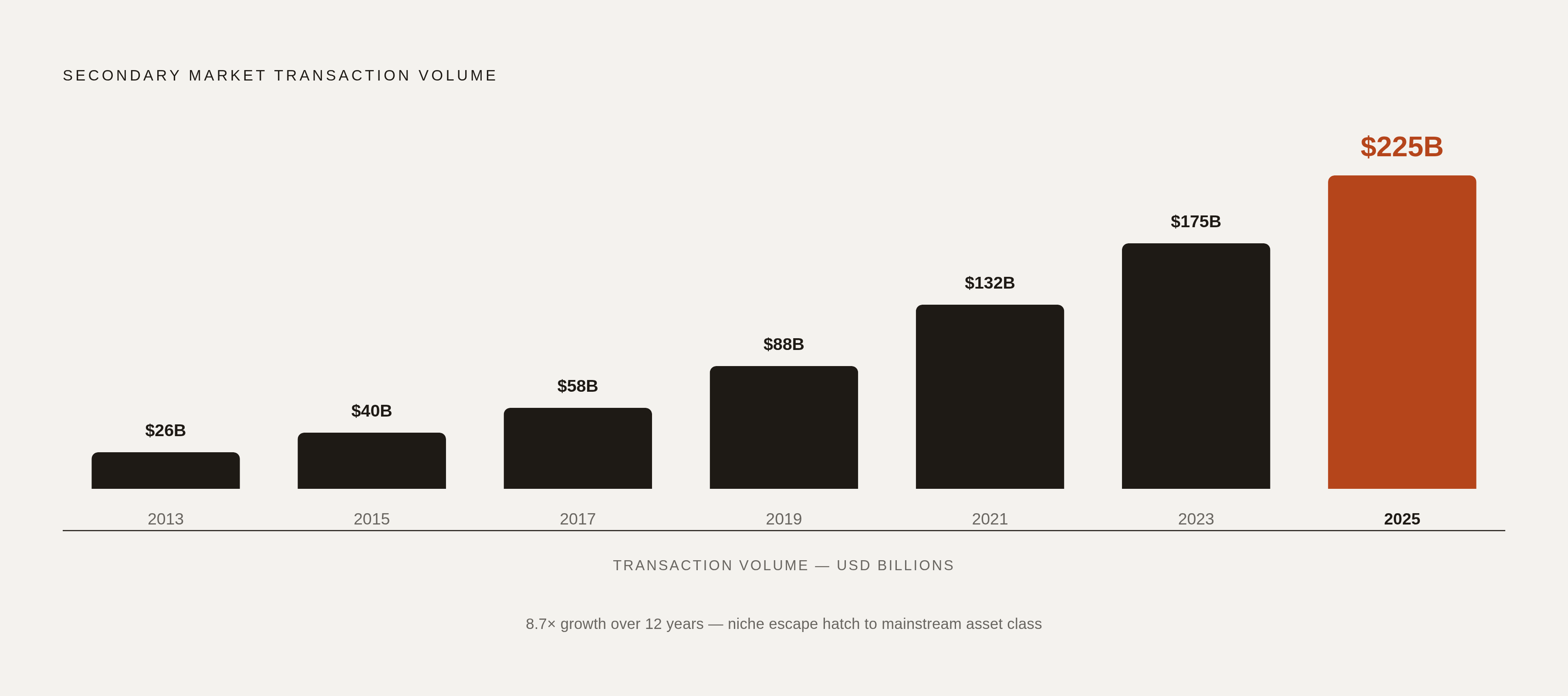 Diagram: From Distress Signal to Standard Tool: Secondary Market Volume Growth. Visualizes: Show the dramatic rise in secondary market transaction volume from $26 billion in 2013 to $225 billion in 2025, illustrating how the market transformed from…
