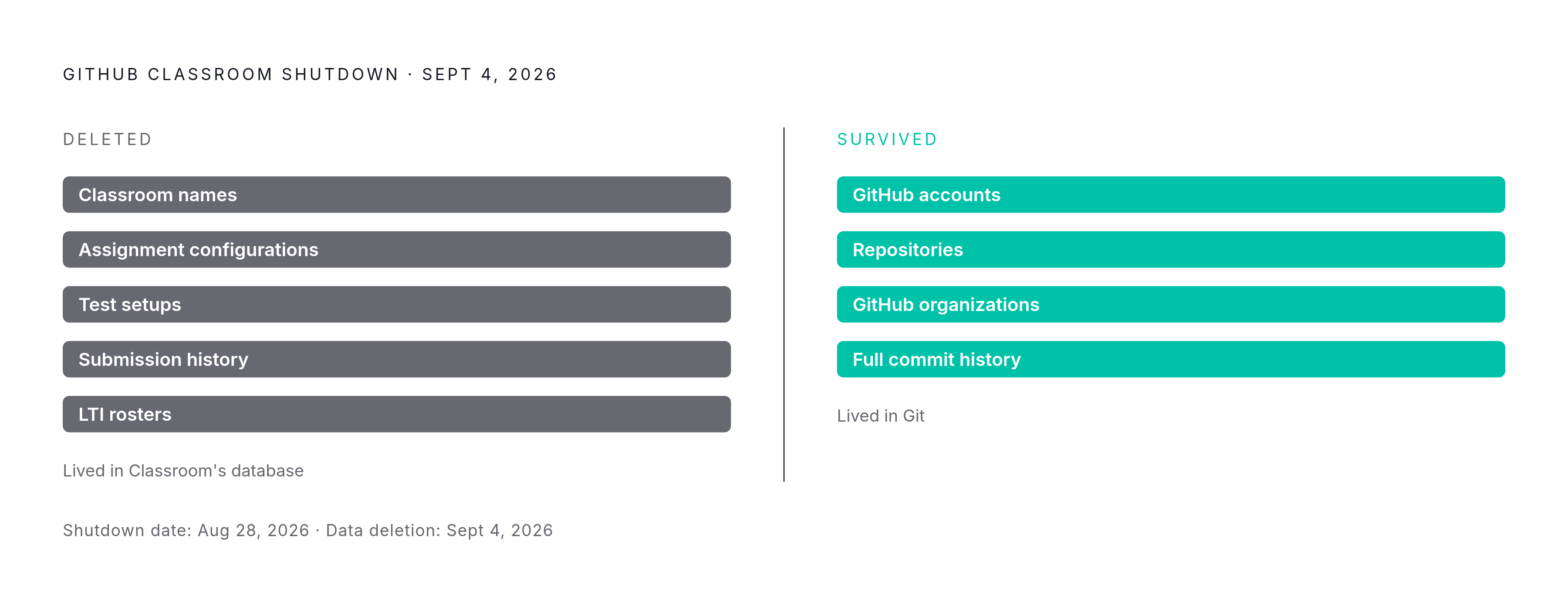 Diagram: What Survived the Shutdown — and What Didn't. Visualizes: Show a two-column split contrasting what was deleted on September 4, 2026 versus what survived GitHub Classroom's shutdown on August 28, 2026.