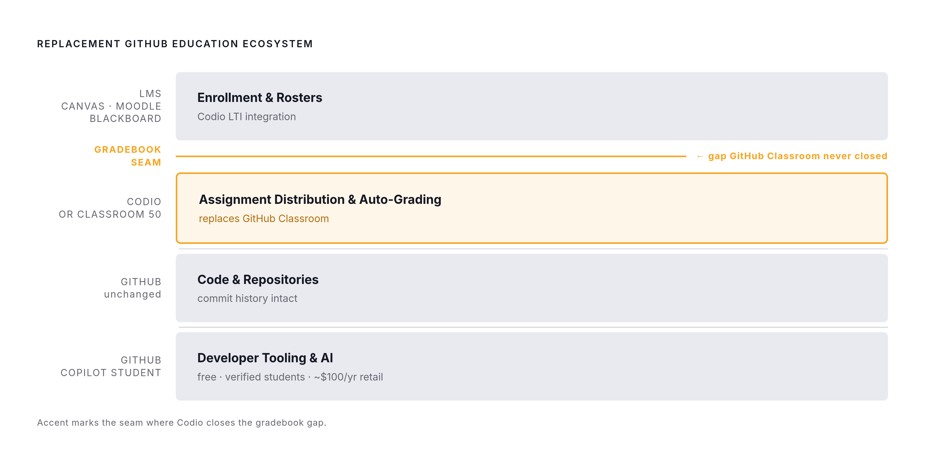 Diagram: Four Layers of the Post-Classroom Workflow. Visualizes: Illustrate a four-layer stacked flow showing how the replacement GitHub Education ecosystem is now structured, each layer with a distinct owner.