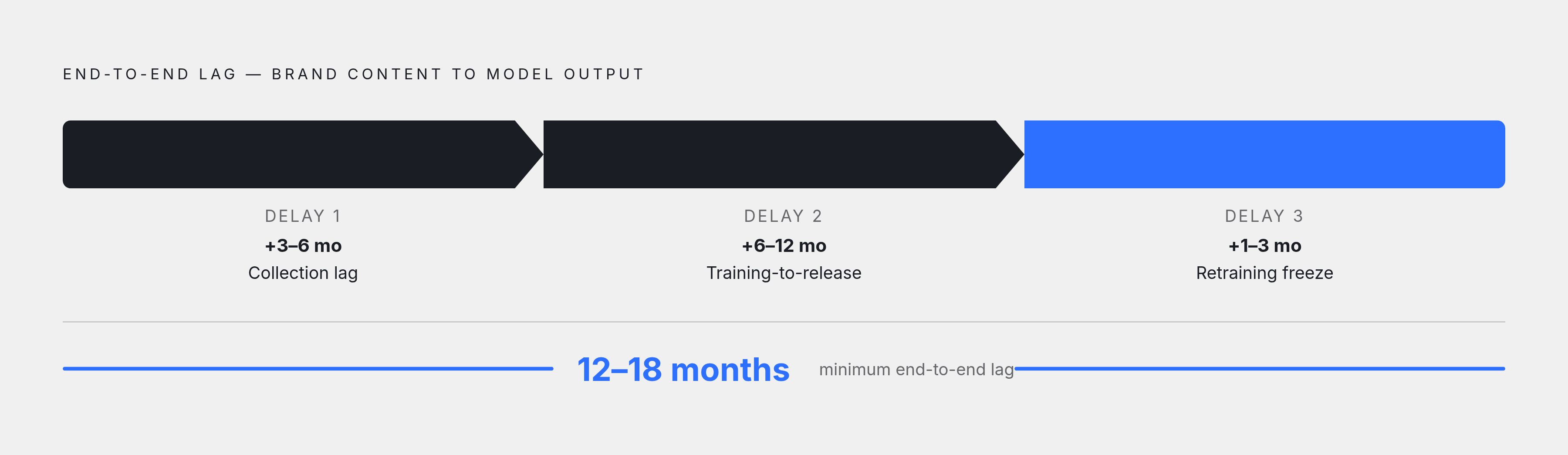 Diagram: Three Delays Stack Between Your Content and a Model's Answer. Visualizes: Visualize a linear pipeline showing how three sequential delays compound before brand content reaches a model's output.