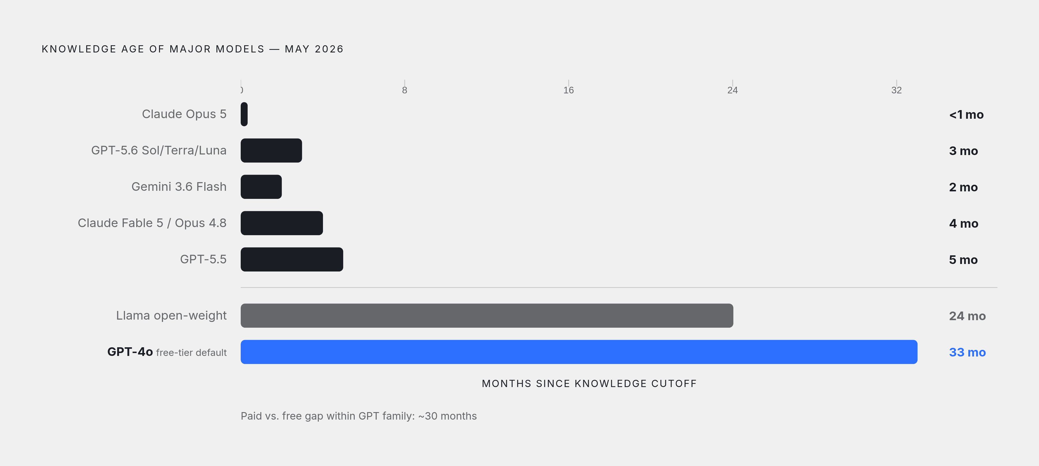 Diagram: Knowledge Age Varies Wildly Across Models in Use Right Now. Visualizes: Show the knowledge age of major production models as of May 2026, ranked from freshest to stalest.