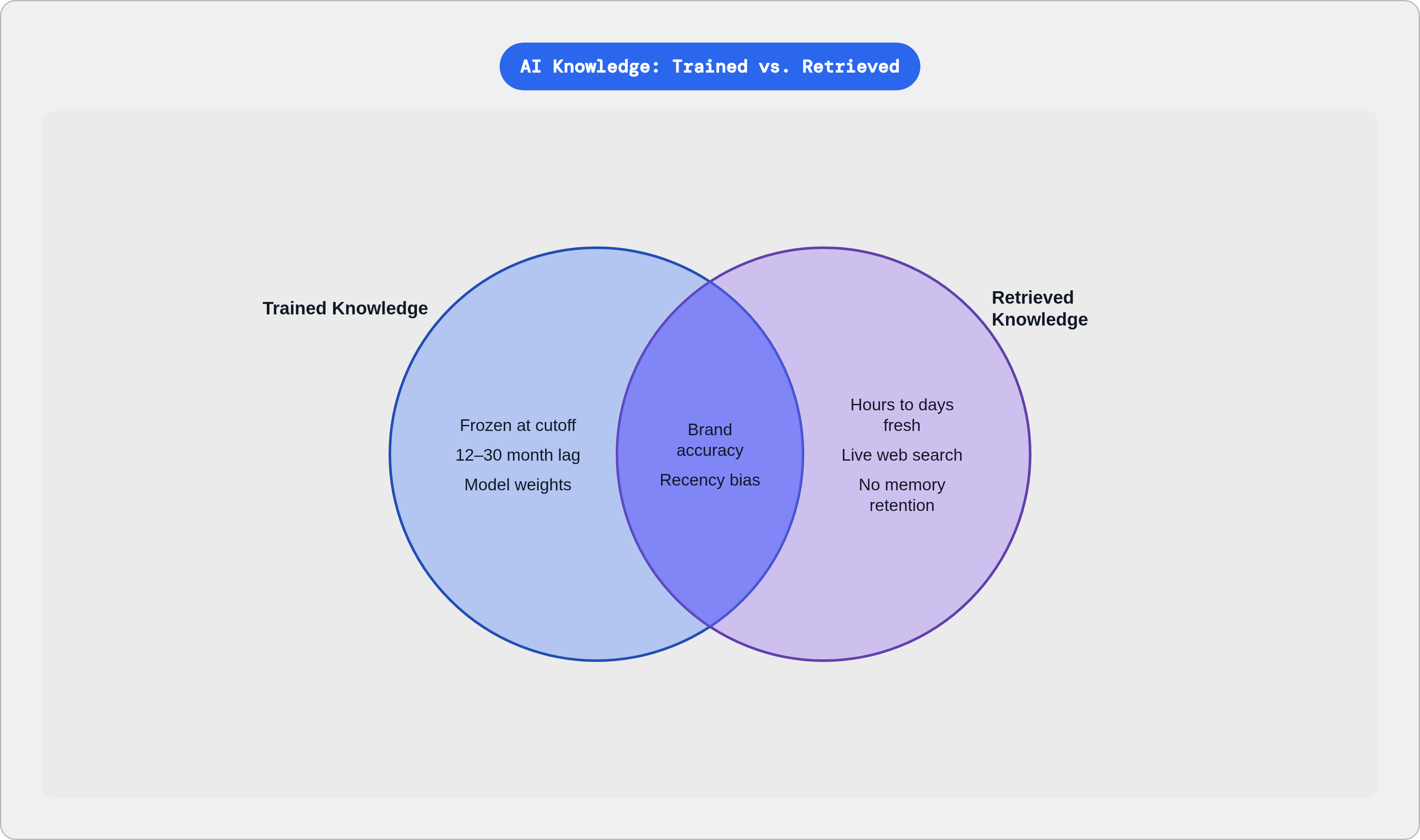 Venn diagram: AI Knowledge: Trained vs. Retrieved. Compares Trained Knowledge and Retrieved Knowledge; overlap: Shared Factors.