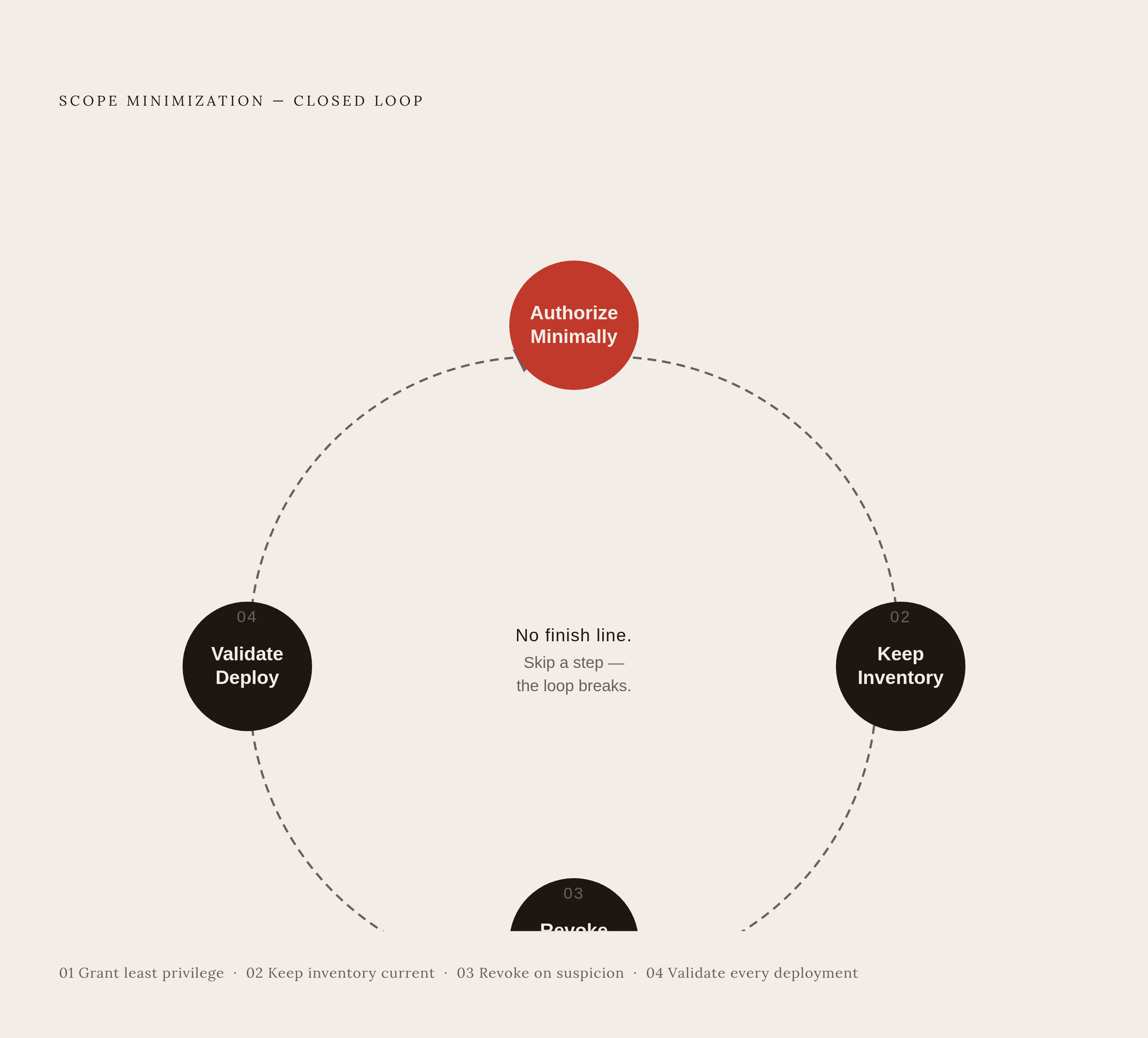 Diagram: The OAuth Governance Loop: Authorize, Inventory, Revoke, Validate. Visualizes: Illustrate the four-step continuous cycle that makes scope minimization stick over time, using the exact stages described in the article: (1) Authorize…