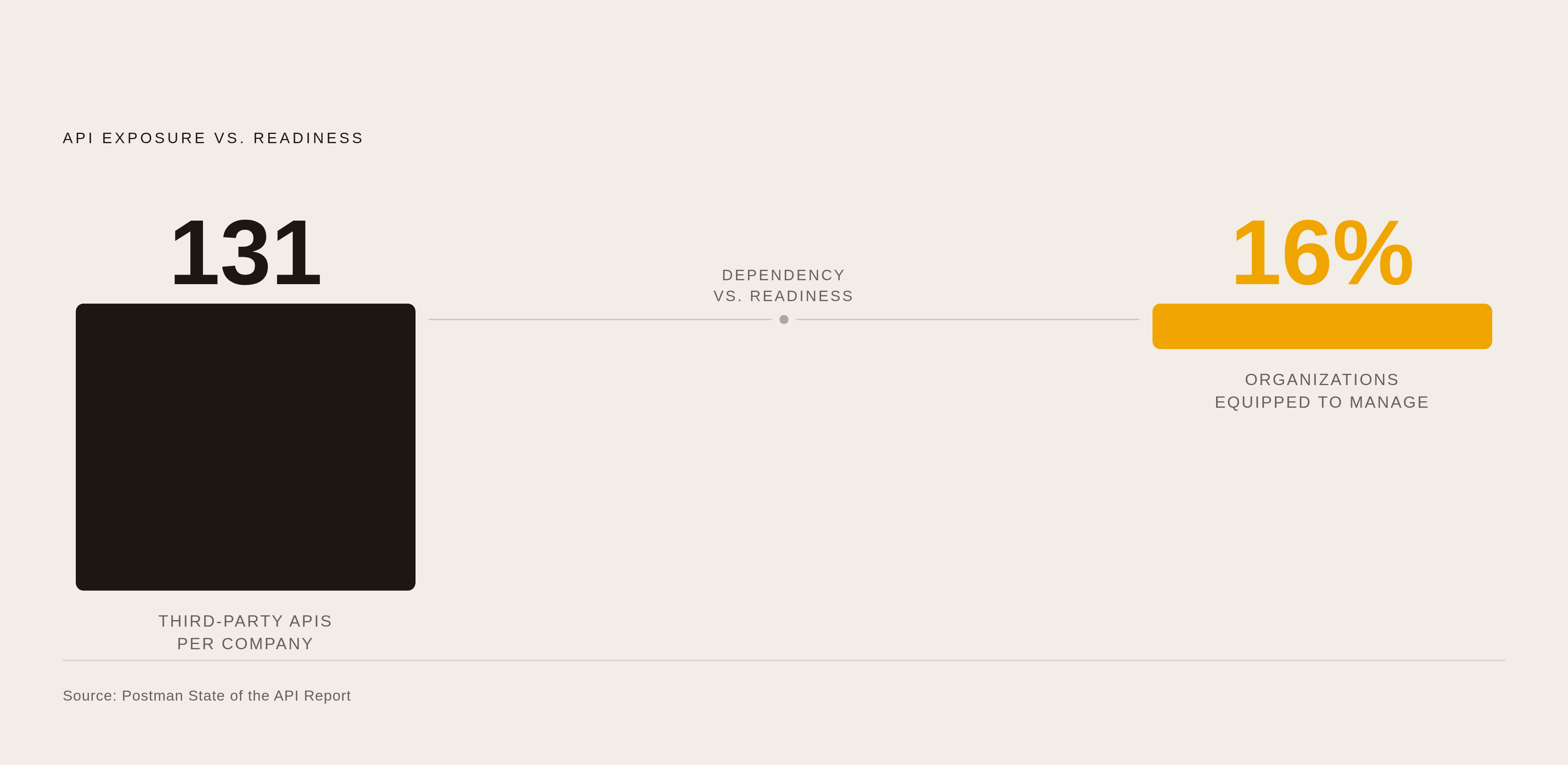 Diagram: 131 Dependencies, 16% Capability. Visualizes: Visualize a stark magnitude contrast between two numbers that define the article's central structural problem: the average company runs on 131 third-party APIs, yet only 16% of organizations…