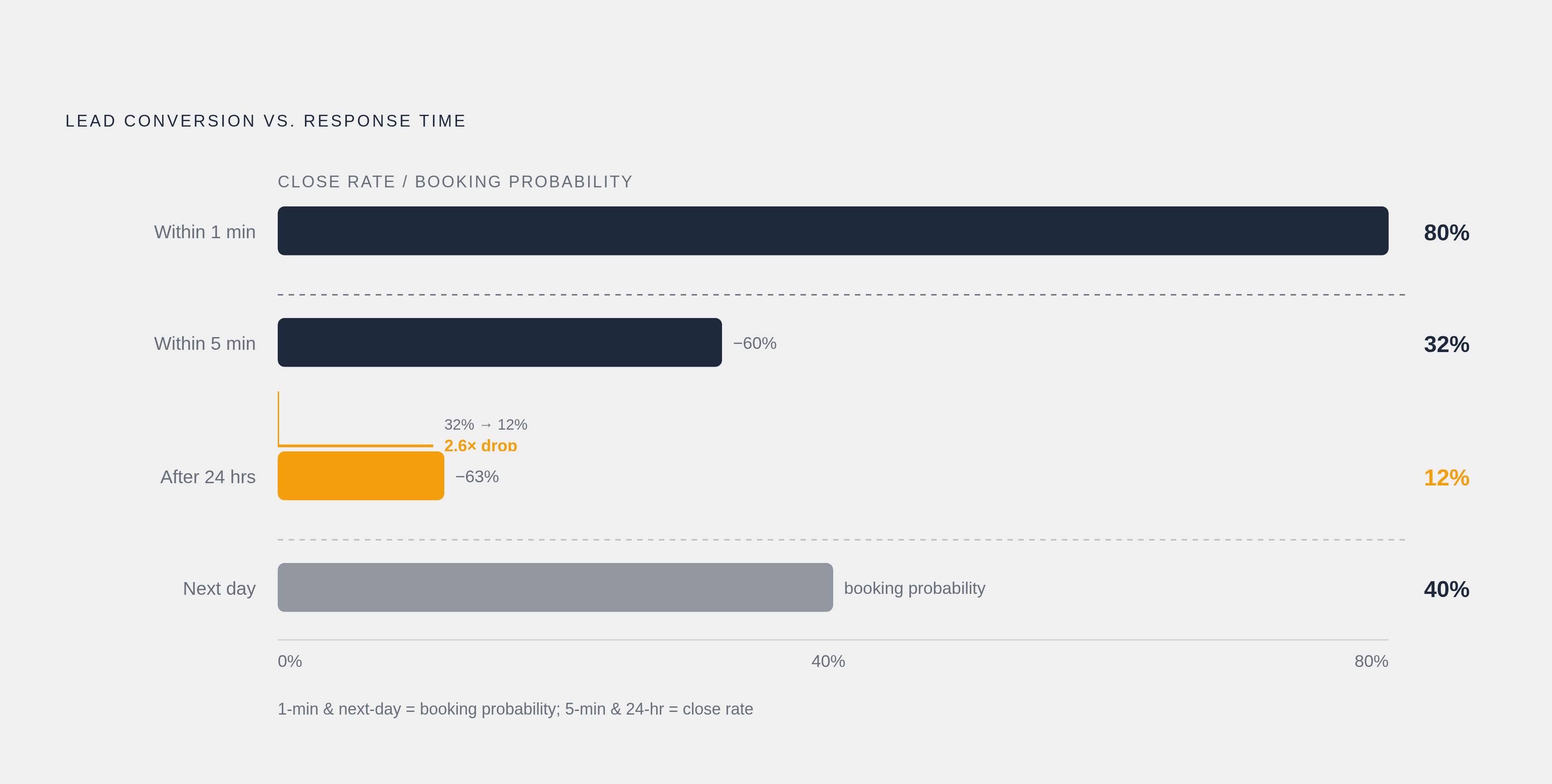 Diagram: The Cost of Waiting: Lead Response Time vs. Close Rate. Visualizes: Visualize the steep drop-off in lead conversion as response time increases.
