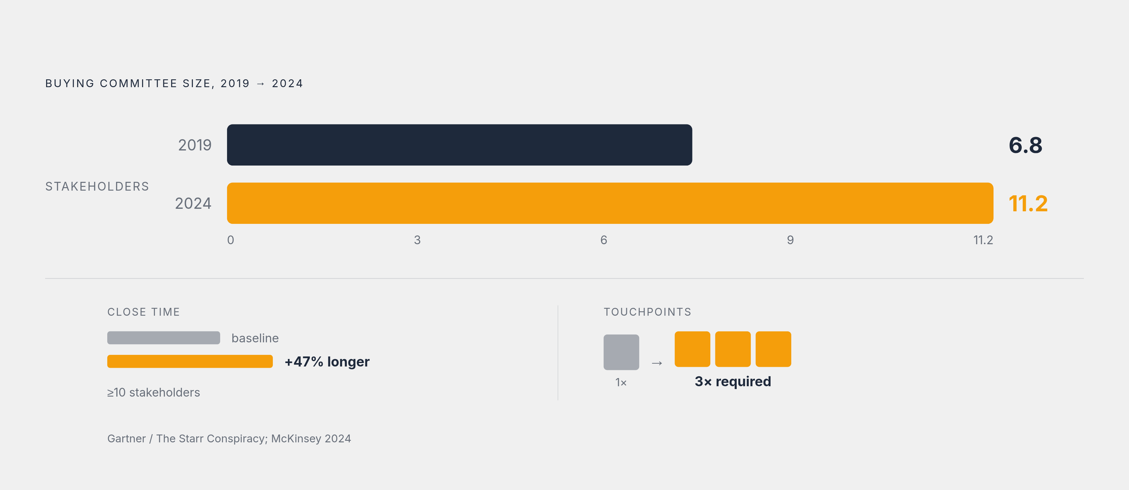 Diagram: Buying Committees Have Nearly Doubled Since 2019. Visualizes: Visualize the growth of average buying committee size from 6.8 stakeholders in 2019 to 11.2 in 2024 (Gartner data cited by The Starr Conspiracy), and layer in the consequence…