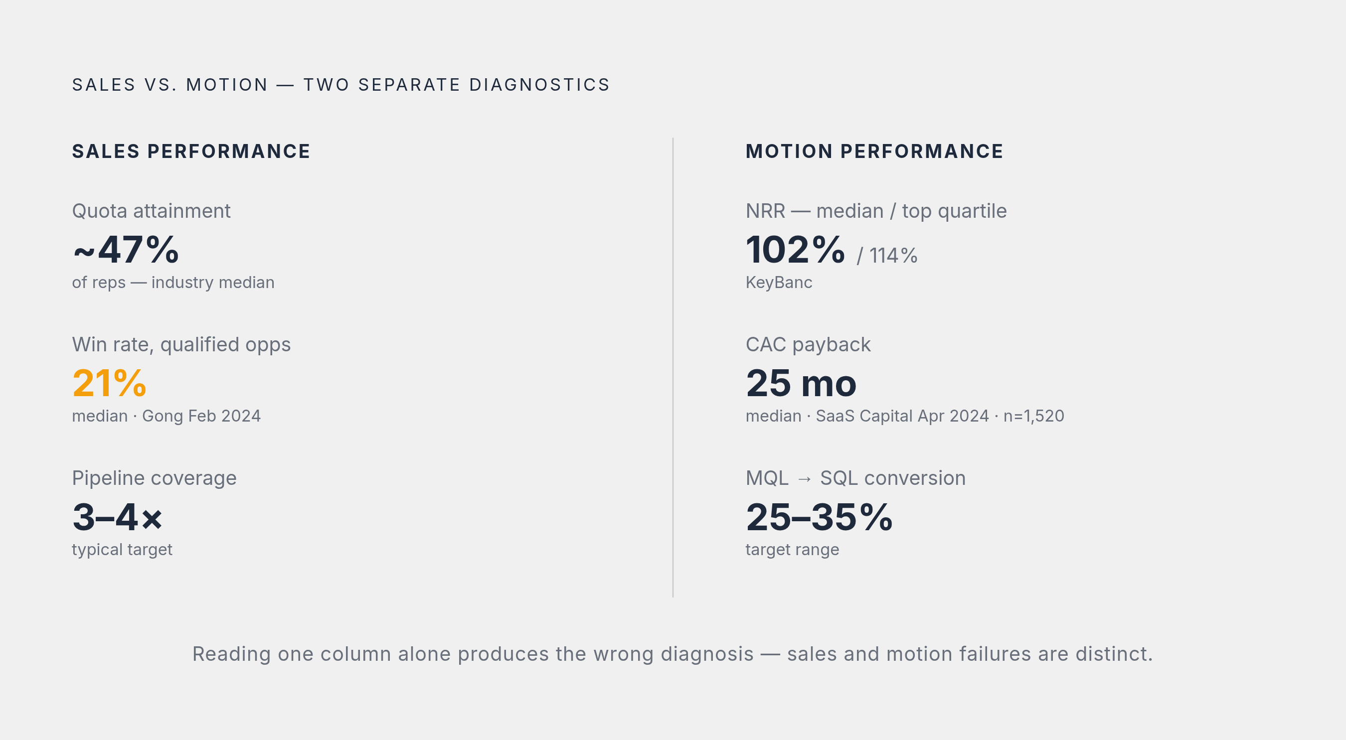 Diagram: Motion Metrics vs. Sales Metrics: Two Different Dashboards. Visualizes: Show two clearly separated columns of benchmarks: one labelled 'Sales performance' (quota attainment, pipeline coverage, win rate — median 21% on qualified…