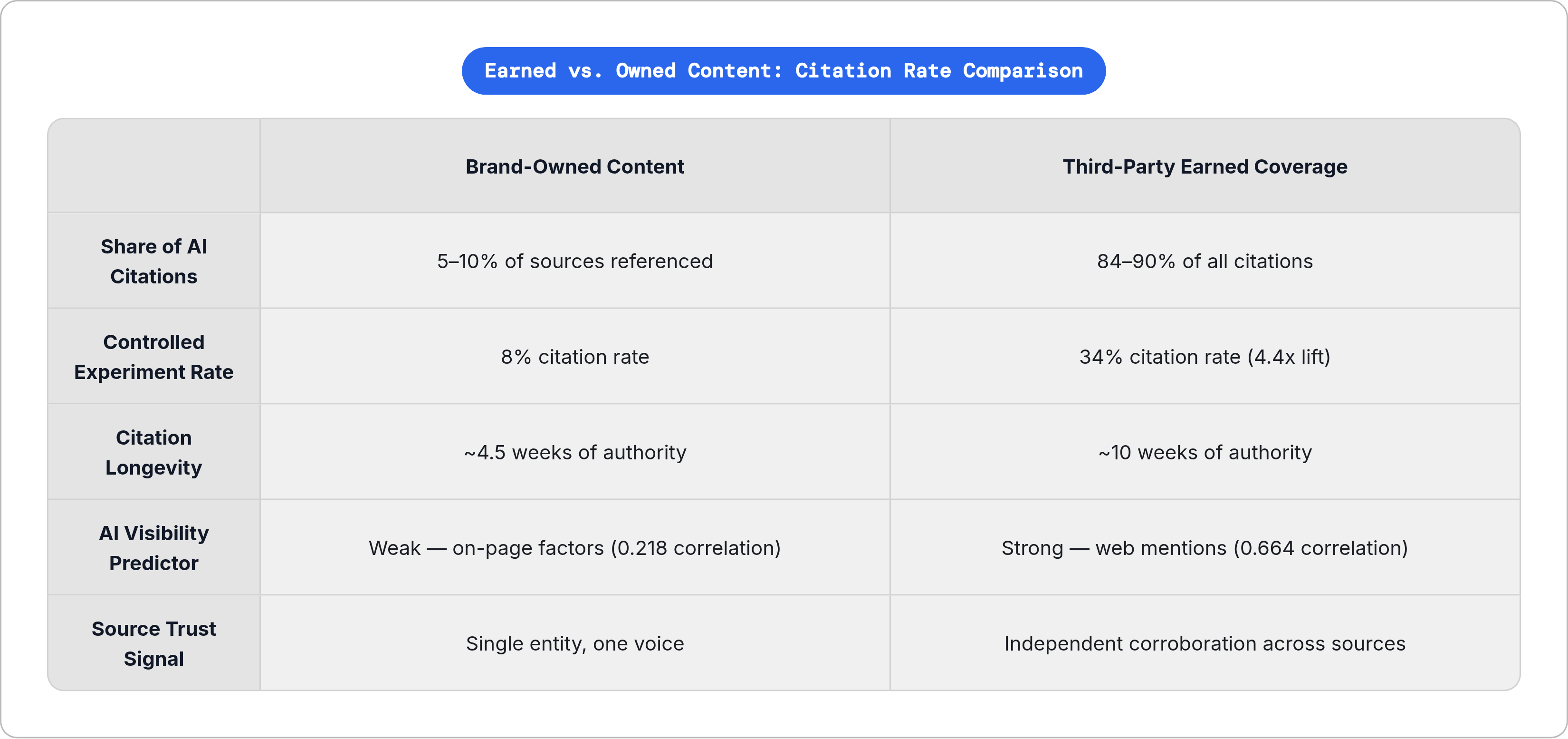 Table: Earned vs. Owned Content: Citation Rate Comparison. Compares Share of AI Citations, Controlled Experiment Rate, Citation Longevity, AI Visibility Predictor, and 1 more by Brand-Owned Content and Third-Party Earned Coverage.