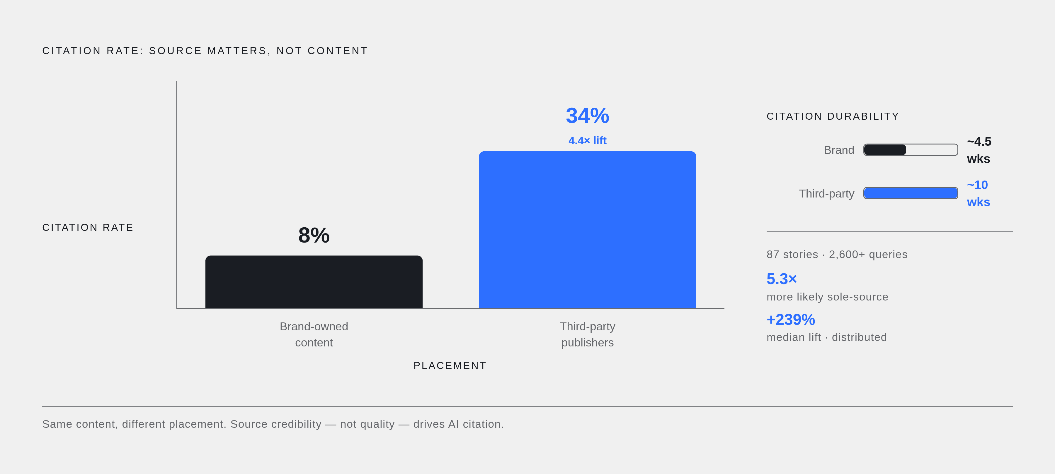 Diagram: Same Content, Different Address: The 4.4x Citation Gap. Visualizes: Visualize a controlled experiment result showing how source alone — not content quality — determines AI citation rates.
