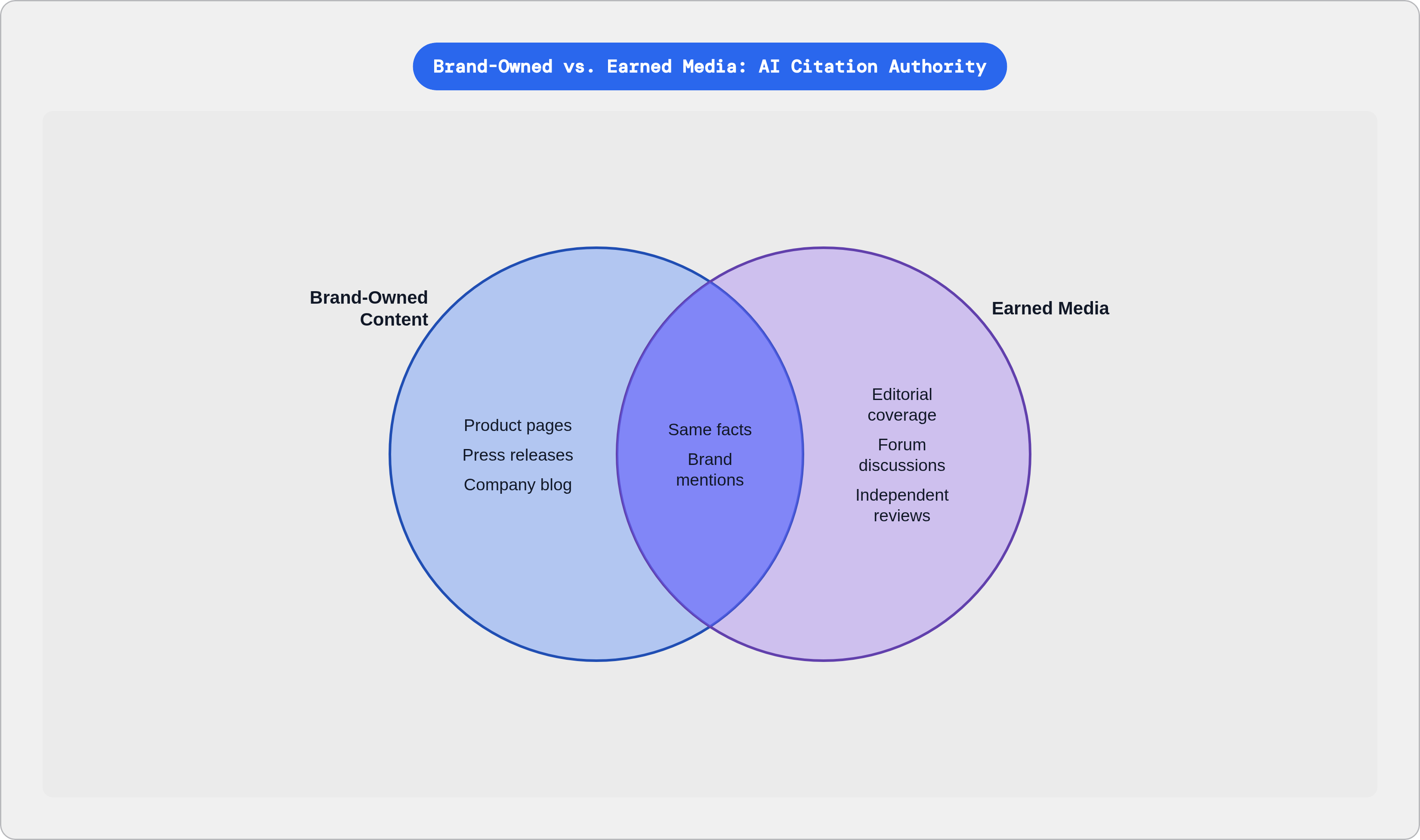 Venn diagram: Brand-Owned vs. Earned Media: AI Citation Authority. Compares Brand-Owned Content and Earned Media; overlap: Shared.