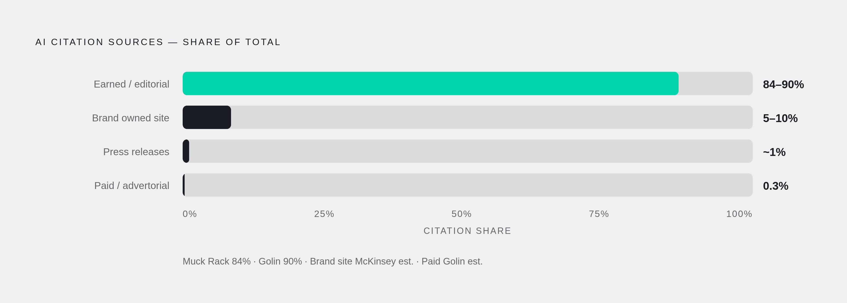 Diagram: Earned Media Dominates Every AI Citation Pool. Visualizes: Show the proportional breakdown of AI citation sources to make the earned-vs-owned gap viscerally clear.