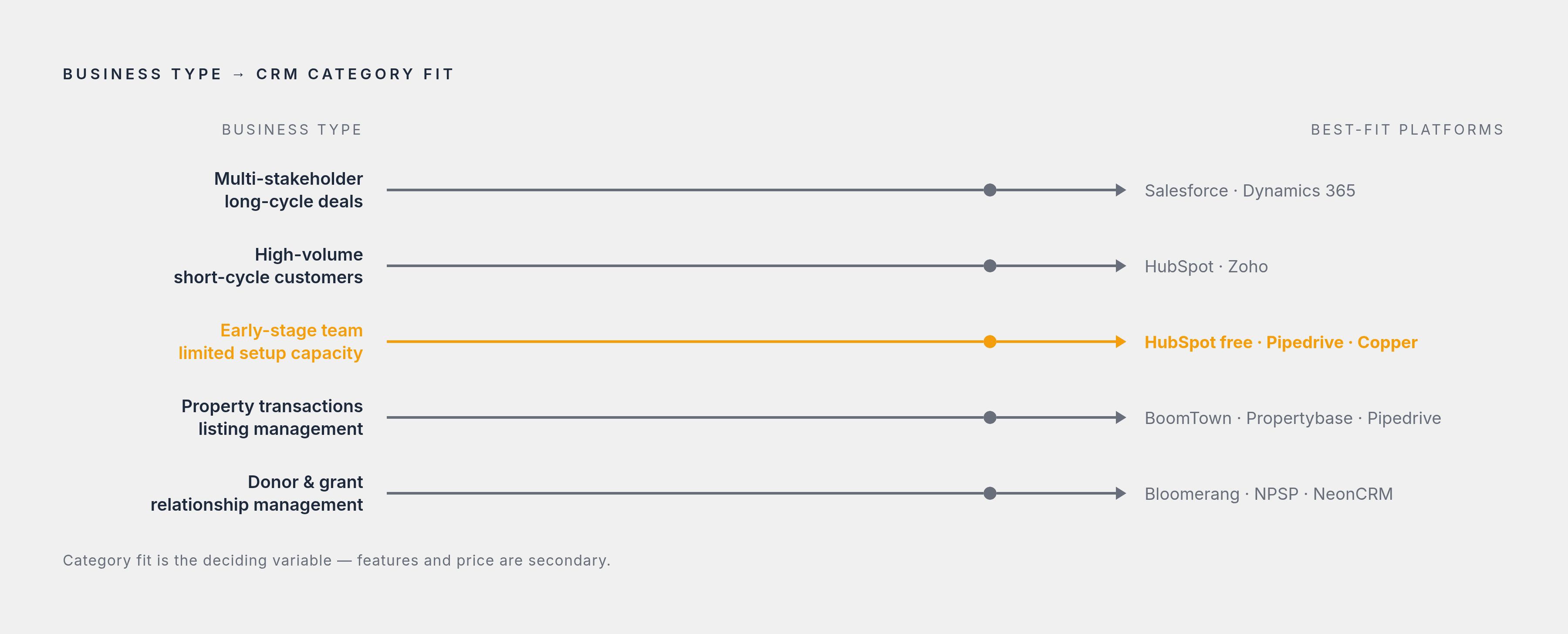 Diagram: CRM Category Match: Business Type to Platform. Visualizes: Visualize a decision funnel or ranked routing diagram showing how business type maps to the correct CRM category.