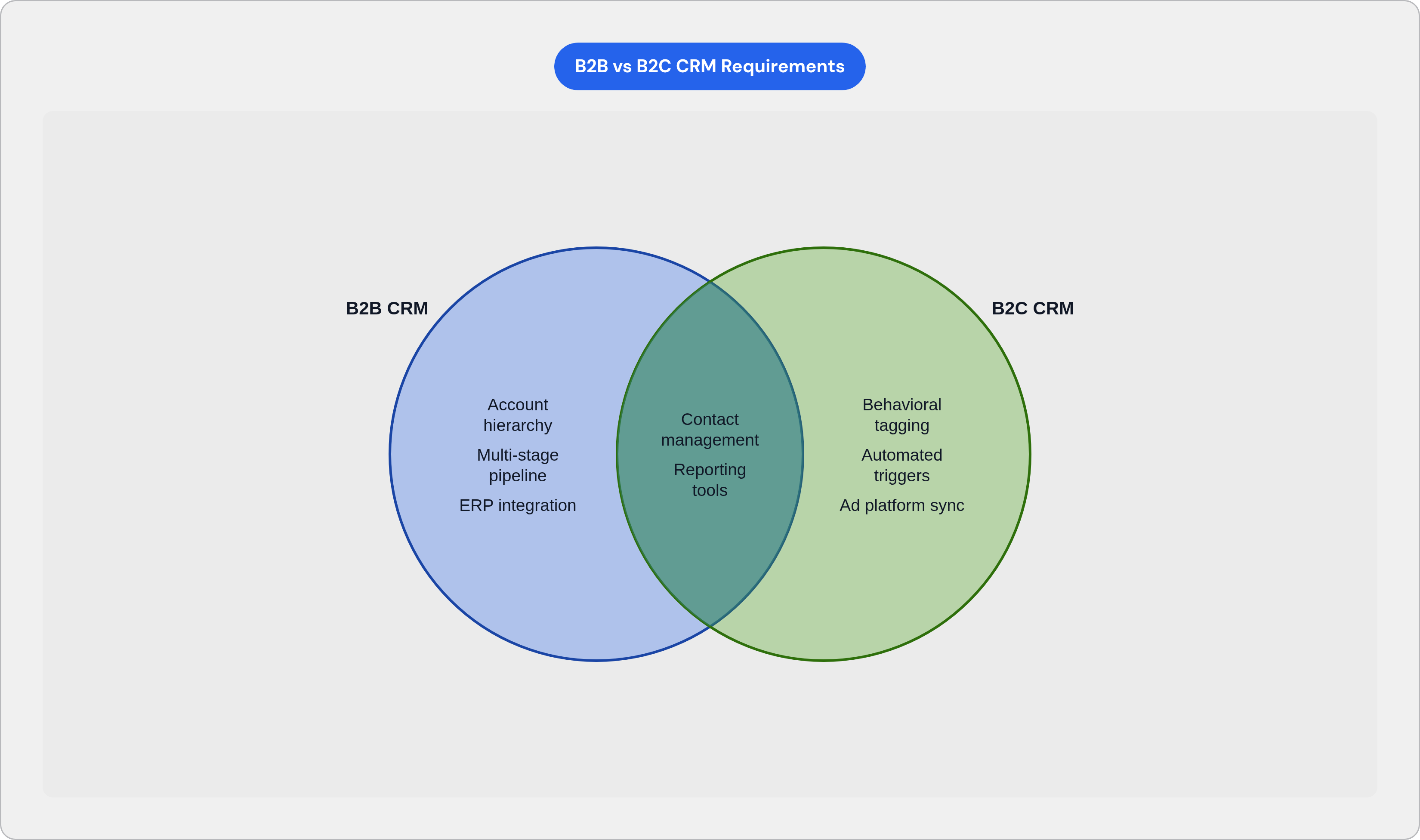 Venn diagram: B2B vs B2C CRM Requirements. Compares B2B CRM and B2C CRM; overlap: Shared Needs.