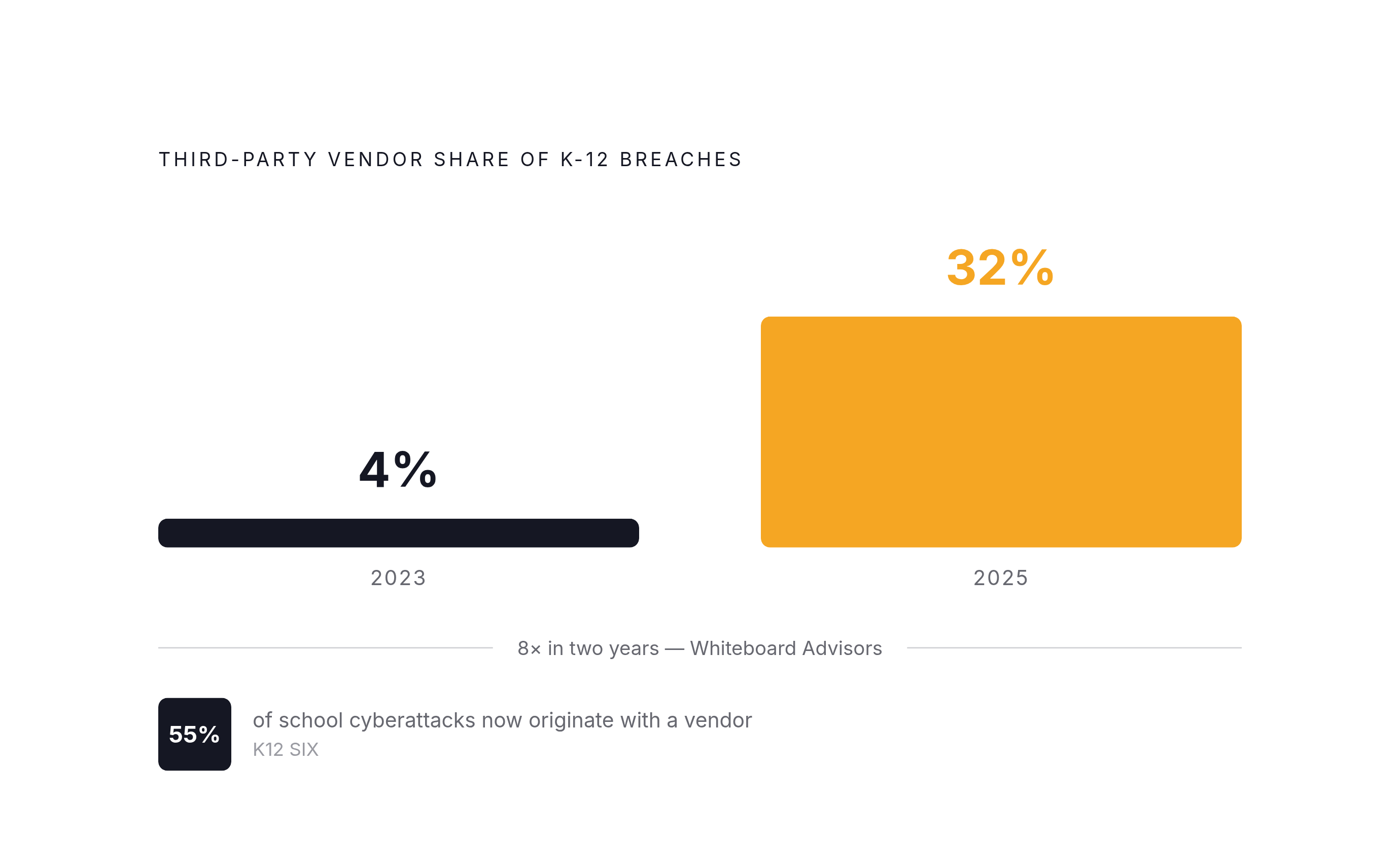 Diagram: Third-Party Breaches Have Eightfold in Two Years. Visualizes: Show the dramatic rise of third-party vendor incidents as a share of K-12 breaches: 4% in 2023 versus 32% in 2025 (Whiteboard Advisors), with K12 SIX reporting 55% of school…