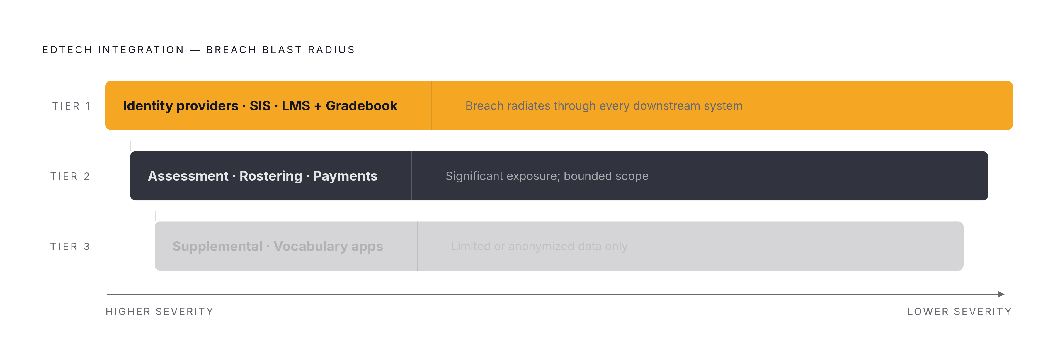 Diagram: Integration Tiers by Blast Radius. Visualizes: Visualize the three-tier ranking of EdTech integrations by breach blast radius described in the article.